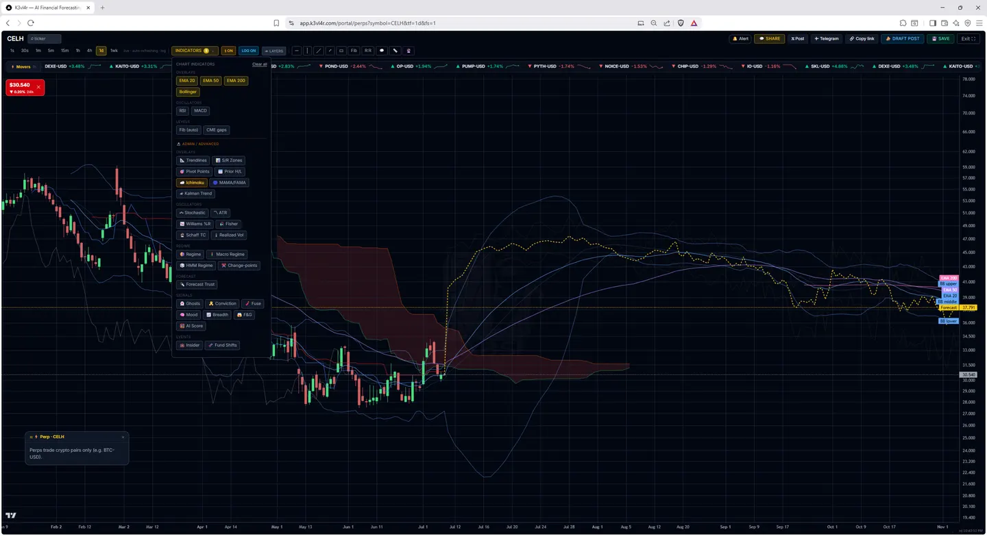 ☁️ Ichimoku Cloud