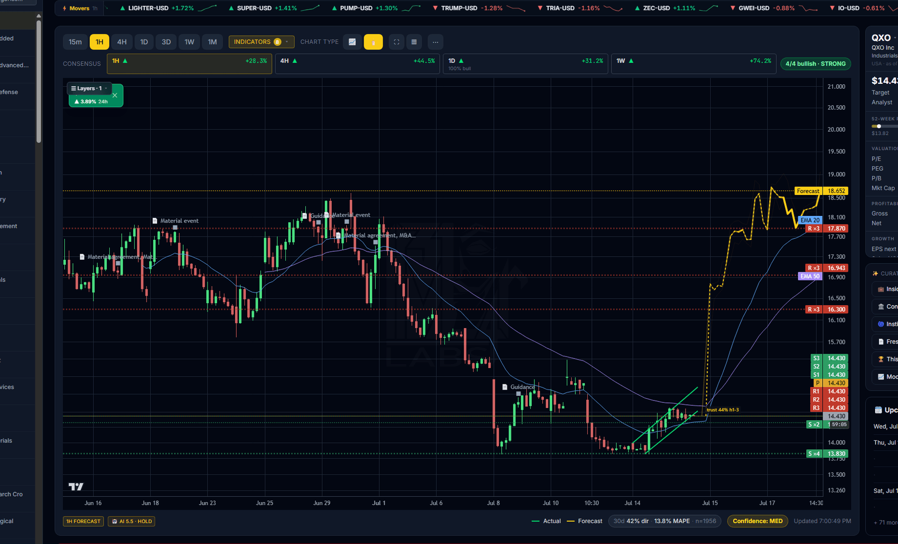 K3vl4r forecasting dashboard — live candles vs the AI forecast path, multi-timeframe consensus, and a public accuracy panel
