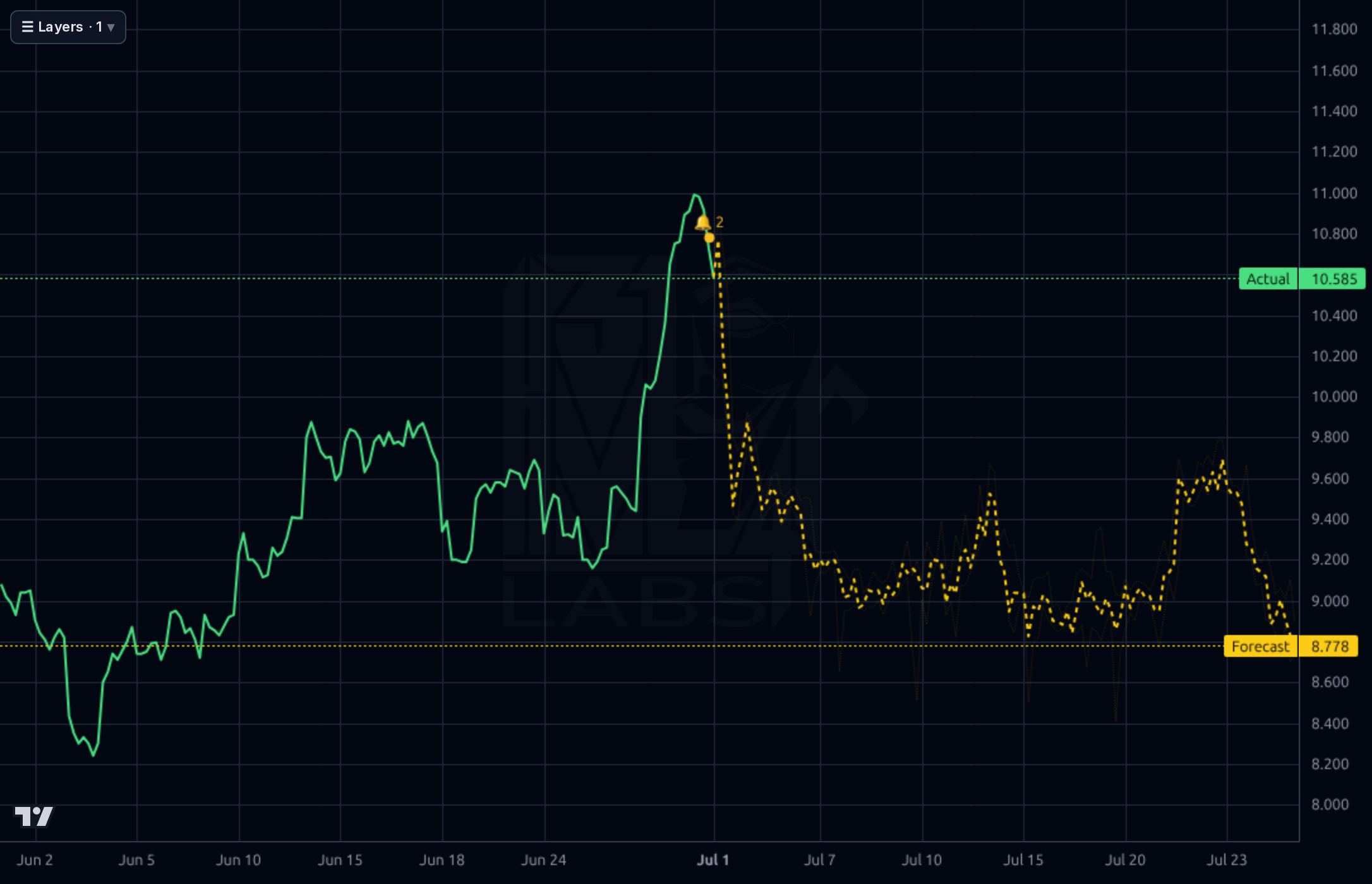 ABX 1h chart