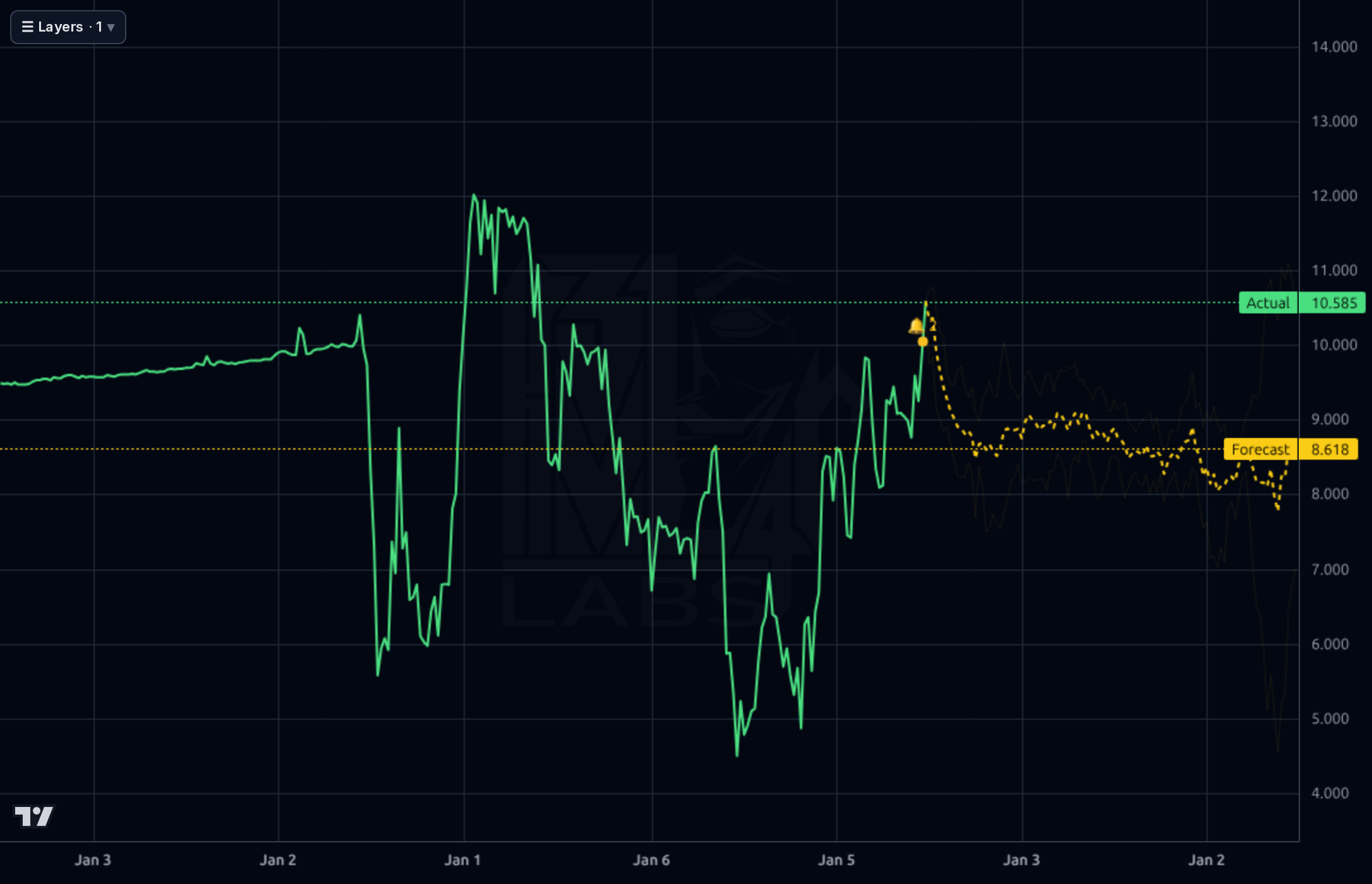ABX 1wk chart