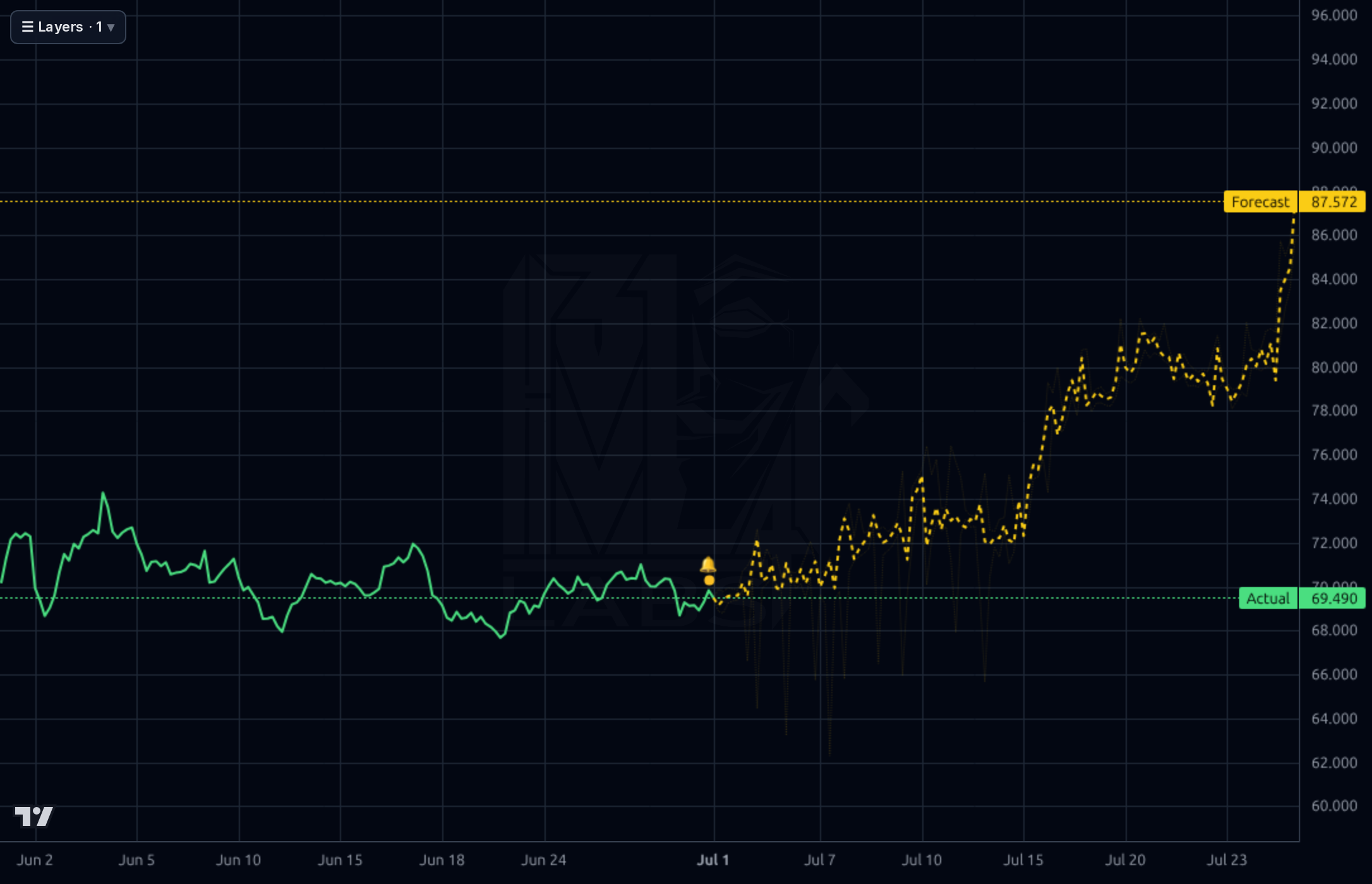 ACM 1h chart
