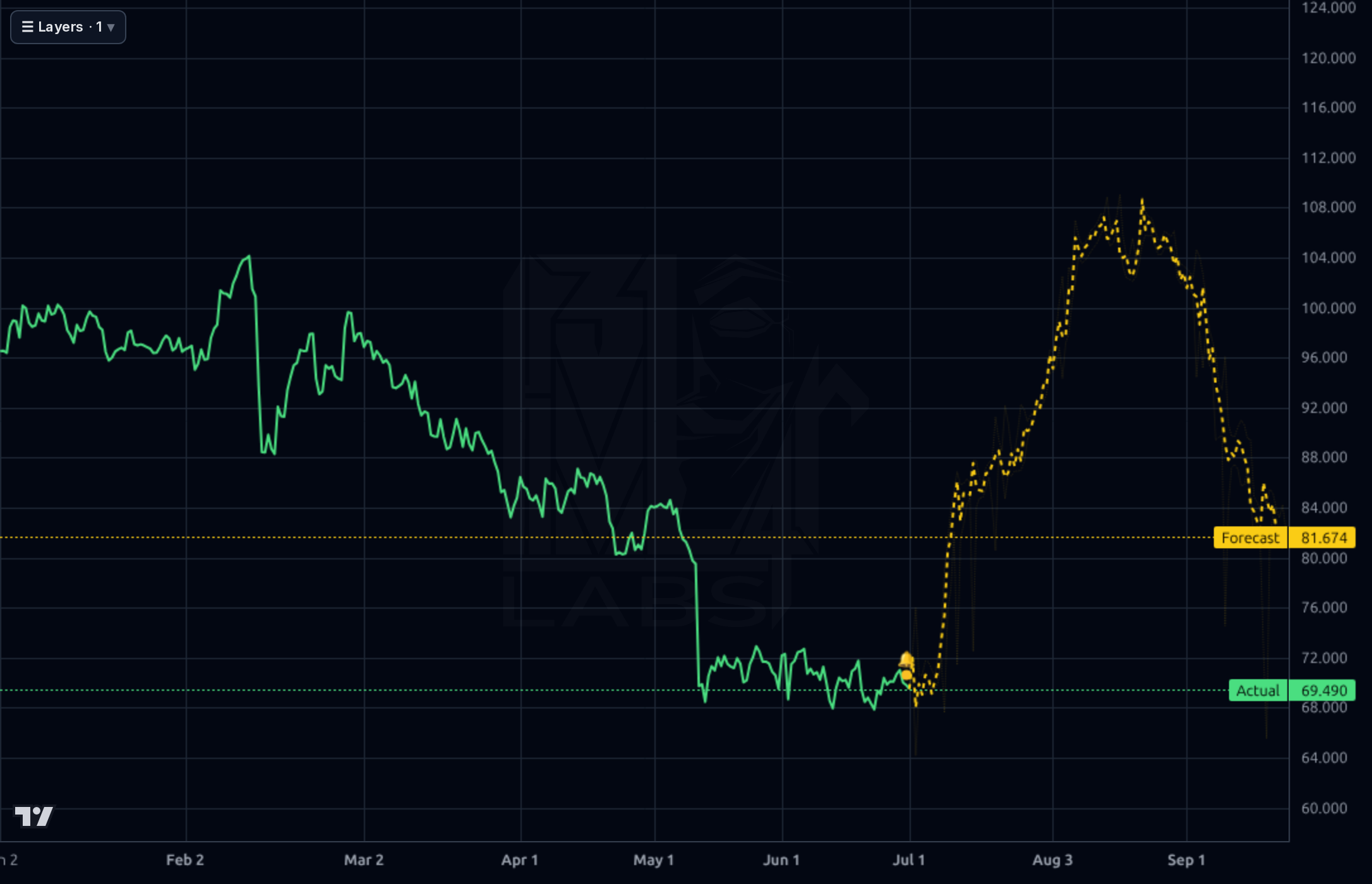 ACM 4h chart