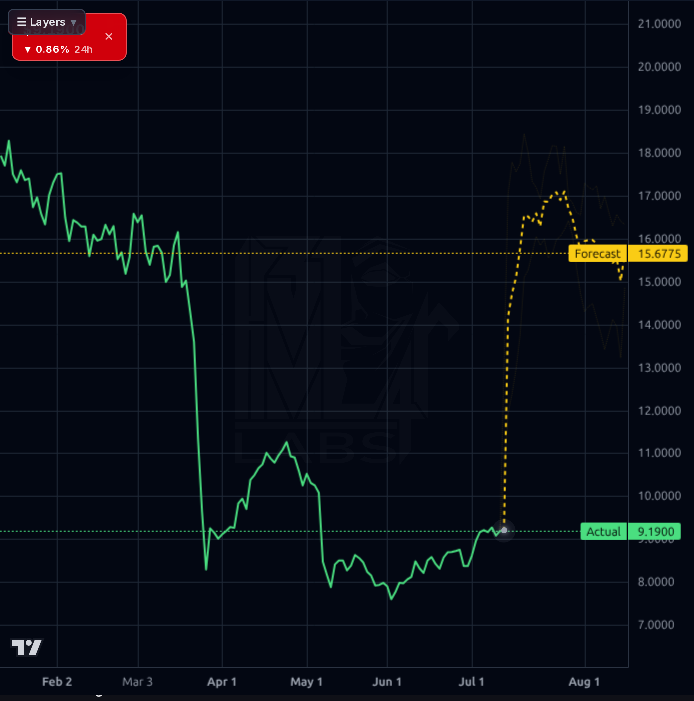ADMA 1d chart