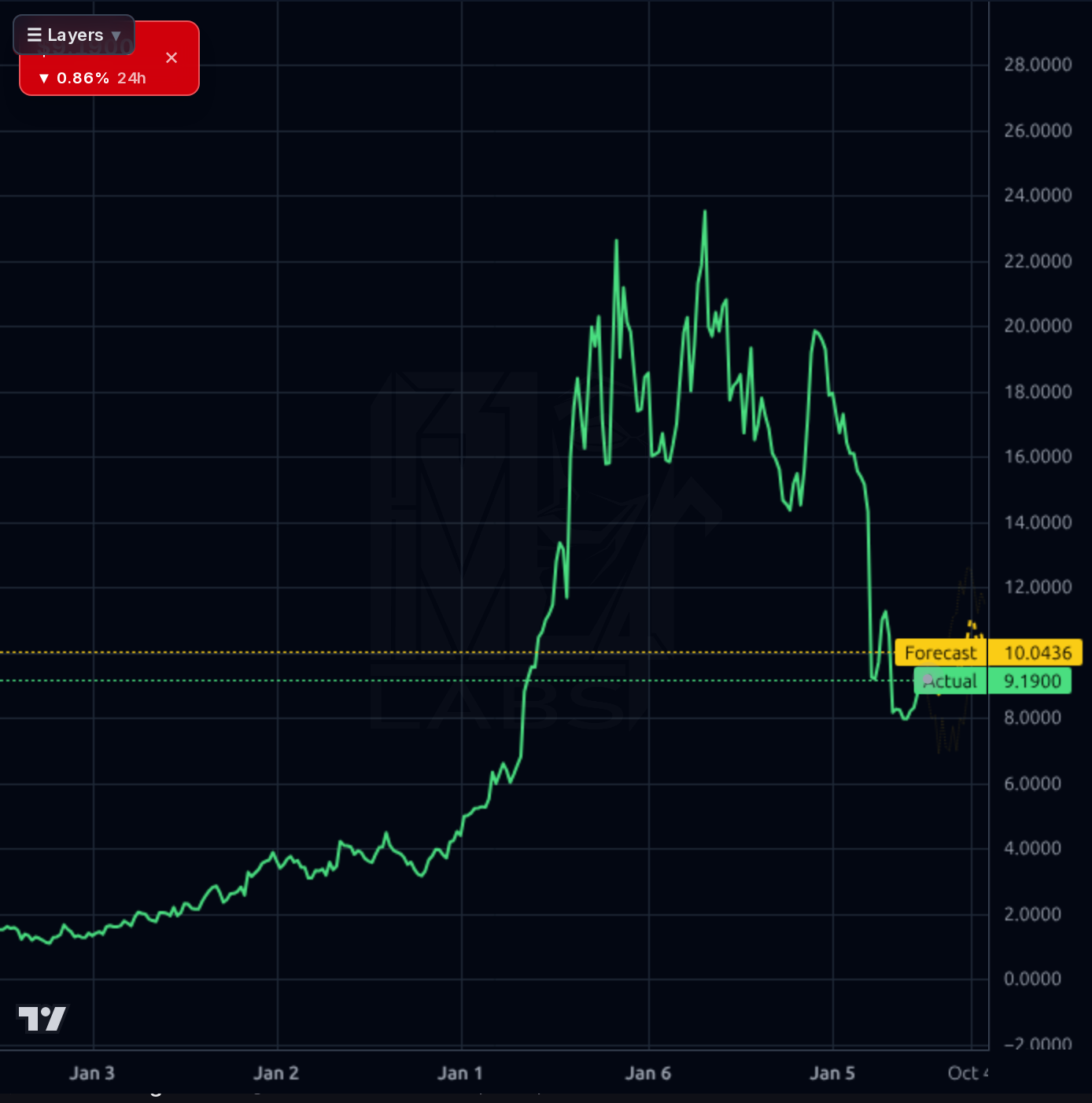 ADMA 1wk chart