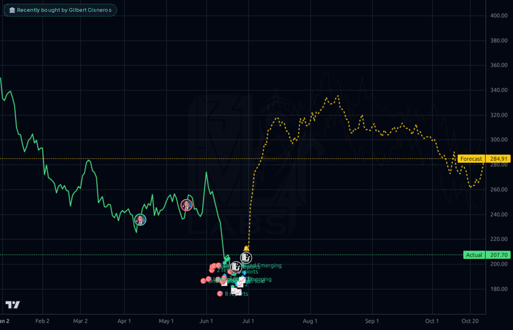 ADBE forecast chart