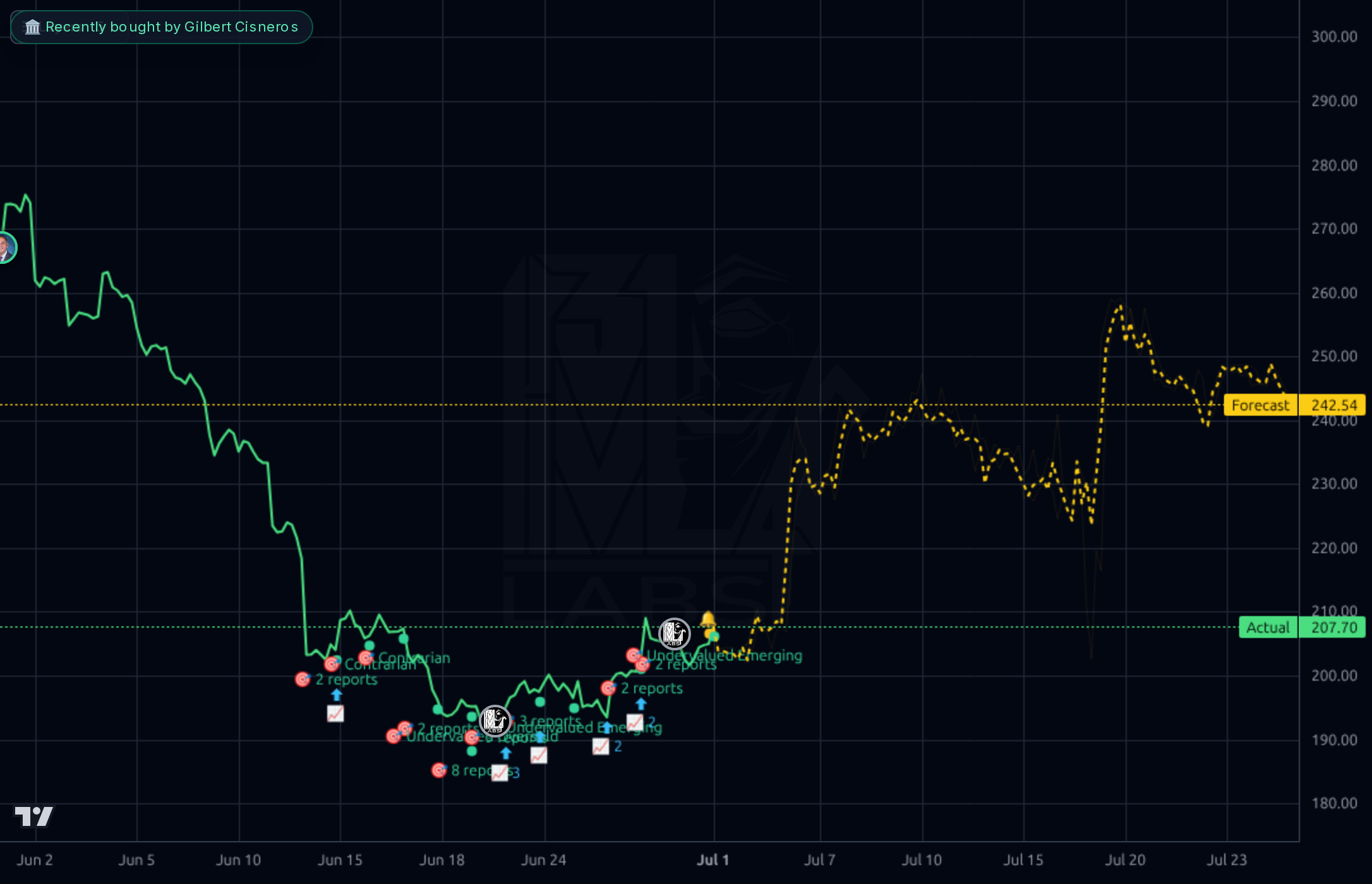 ADBE 1h chart