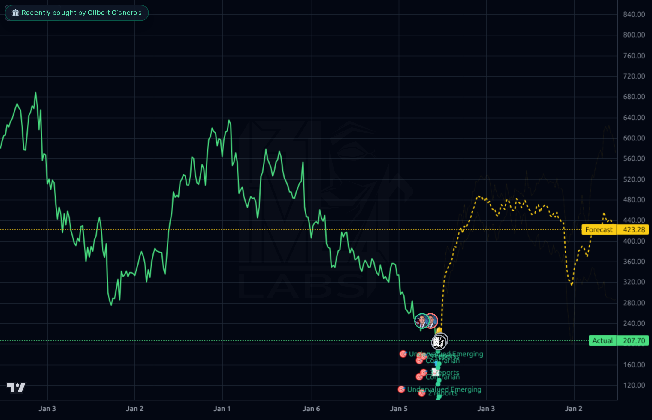 ADBE 1wk chart