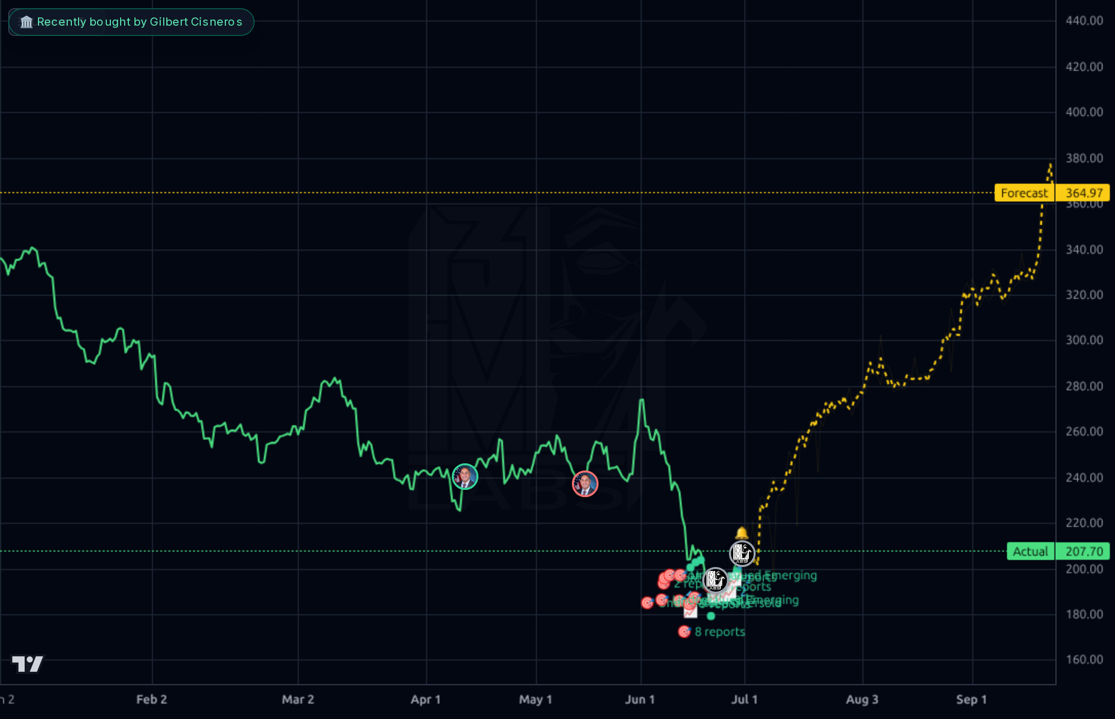 ADBE 4h chart
