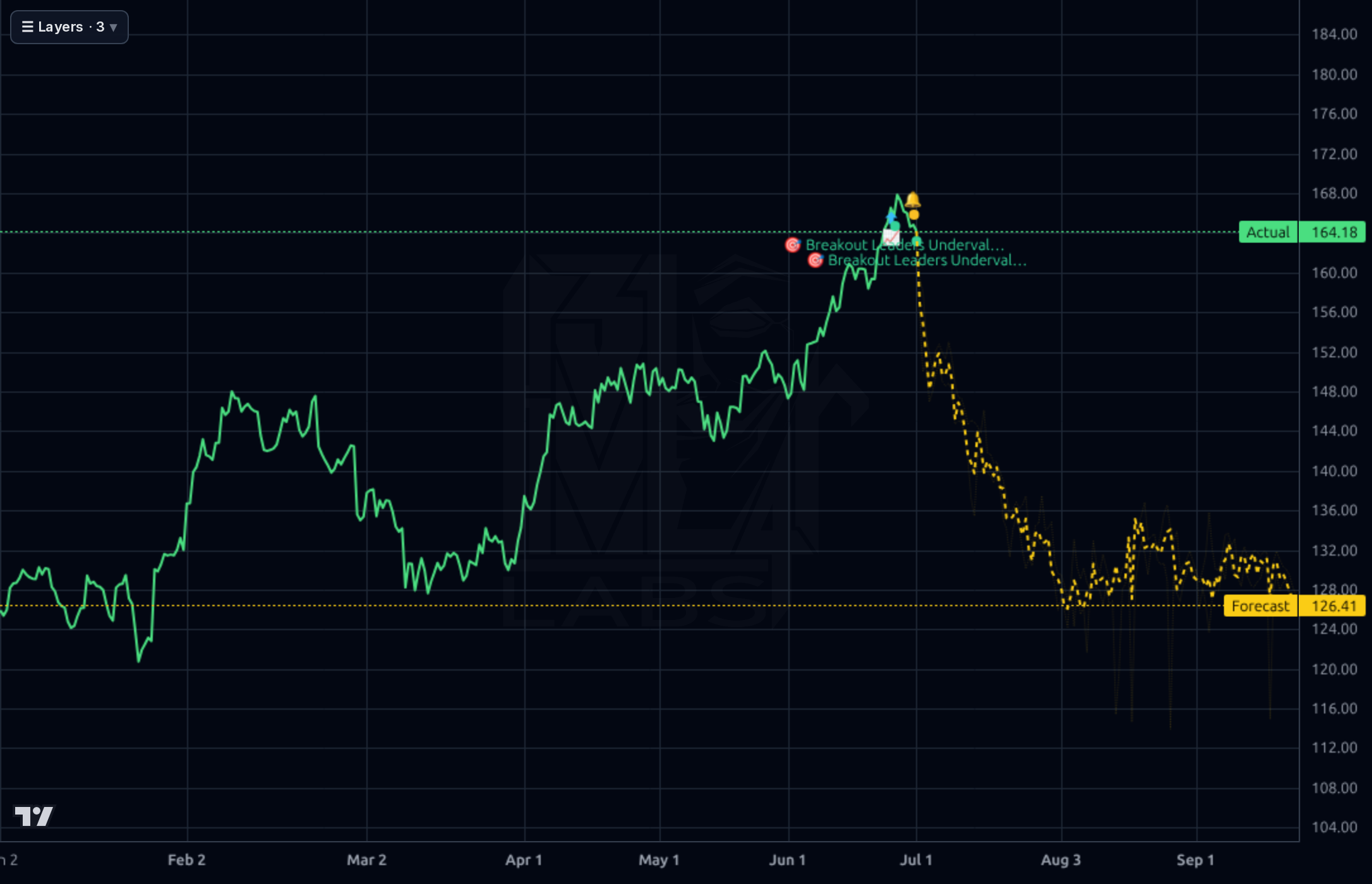 BPOP 4h chart