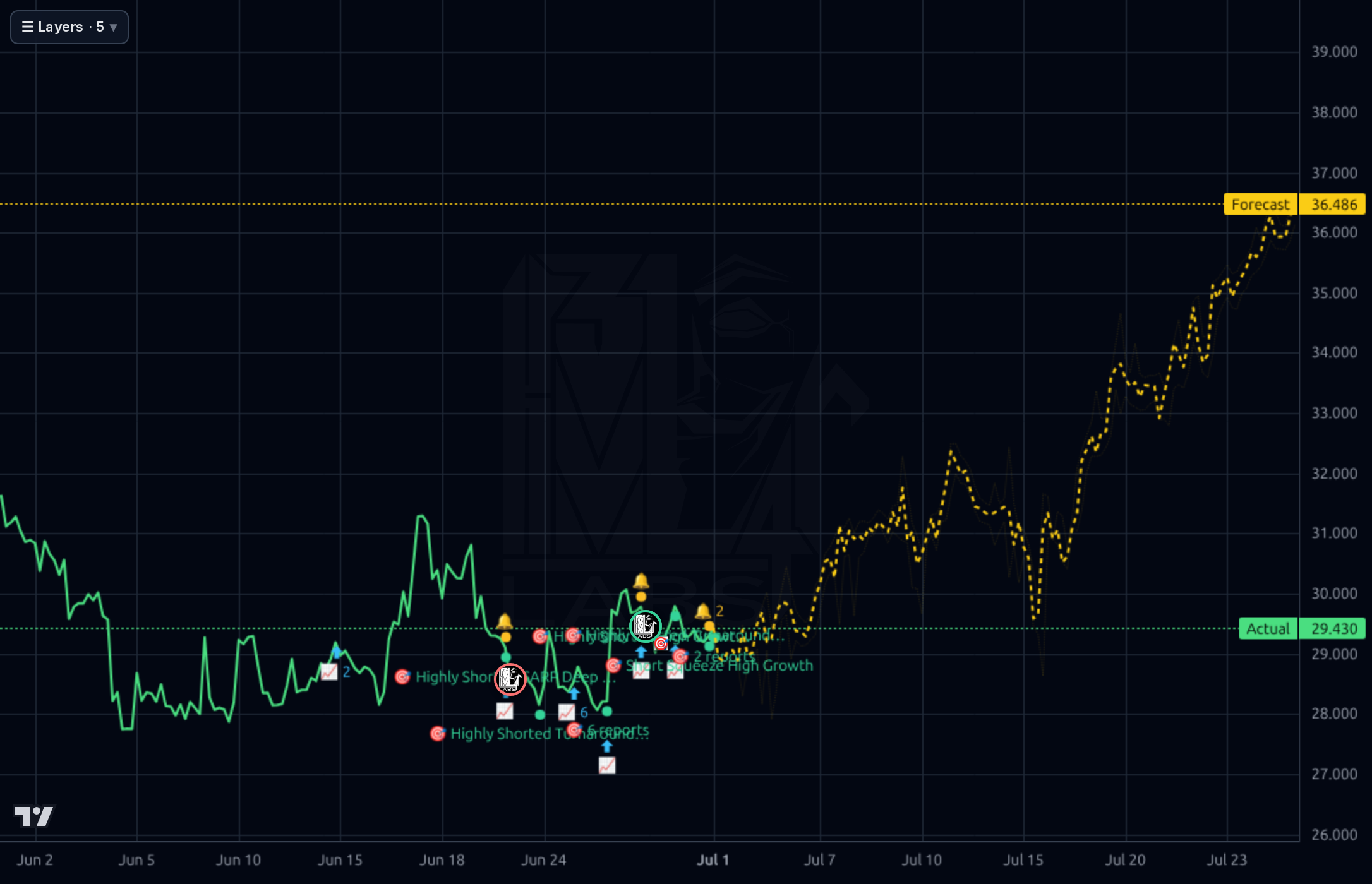 CELH 1h chart