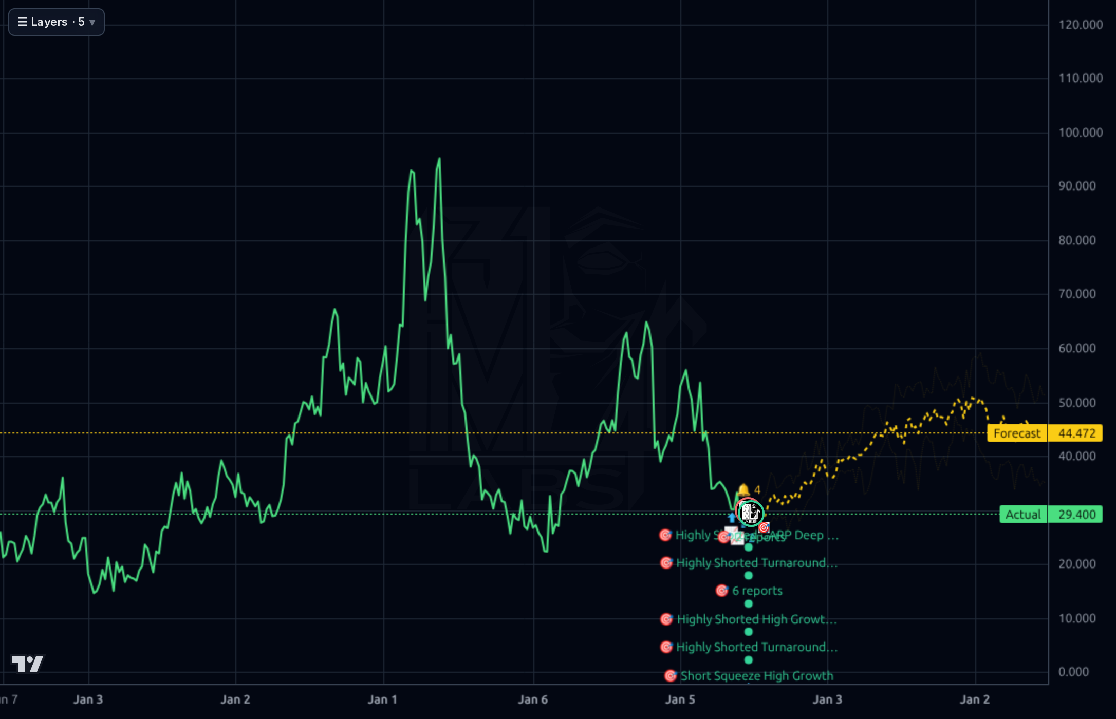 CELH 1wk chart