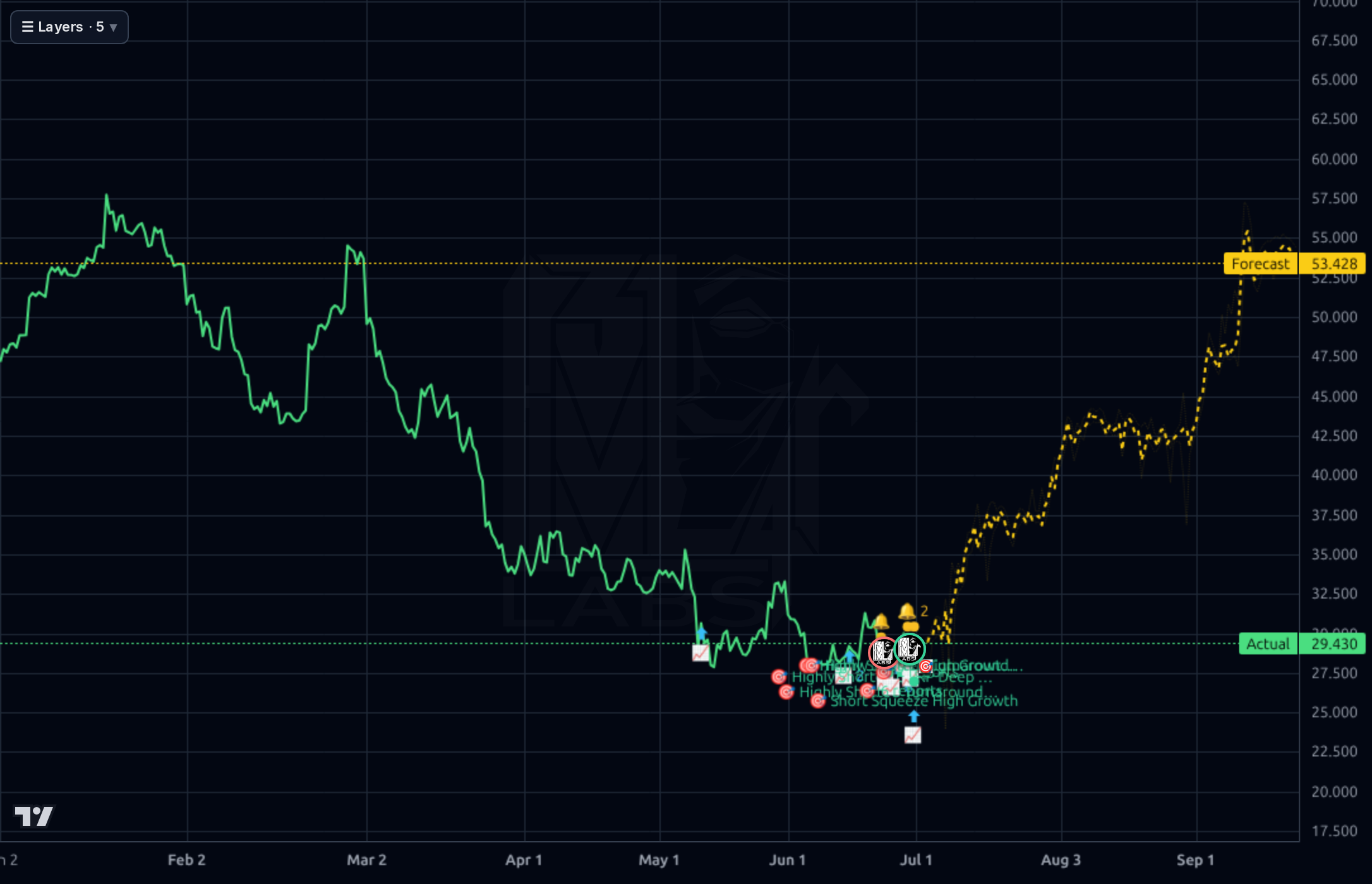 CELH 4h chart