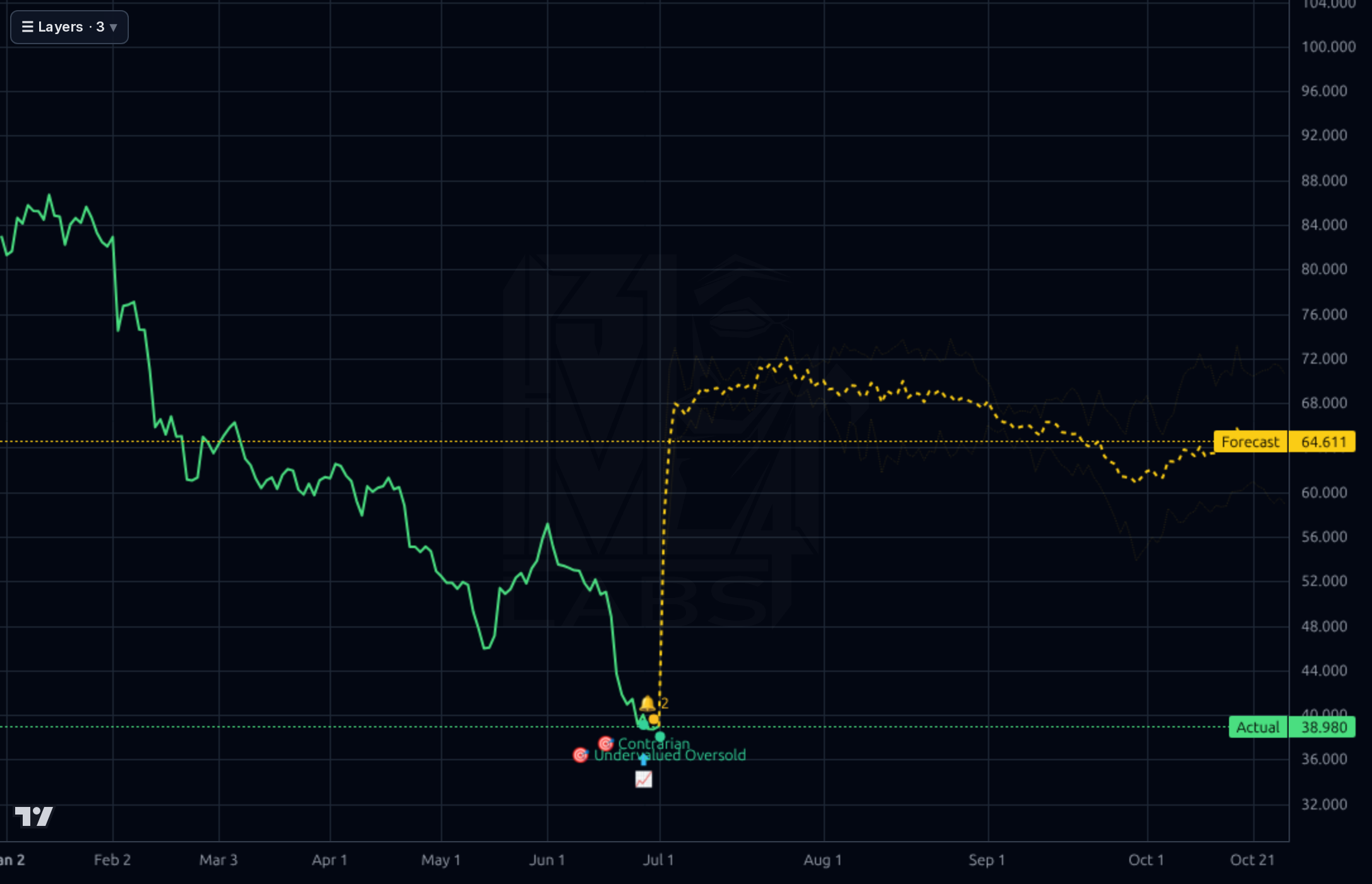 CTSH 1d chart