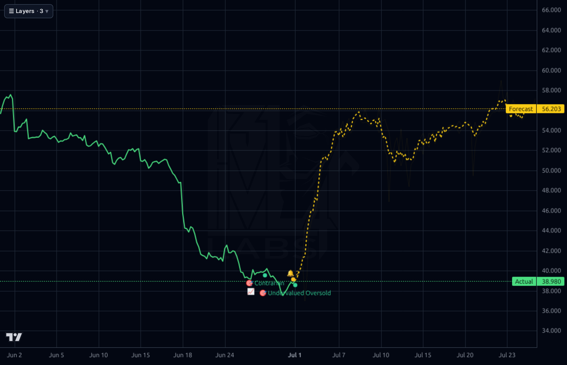 CTSH 1h chart