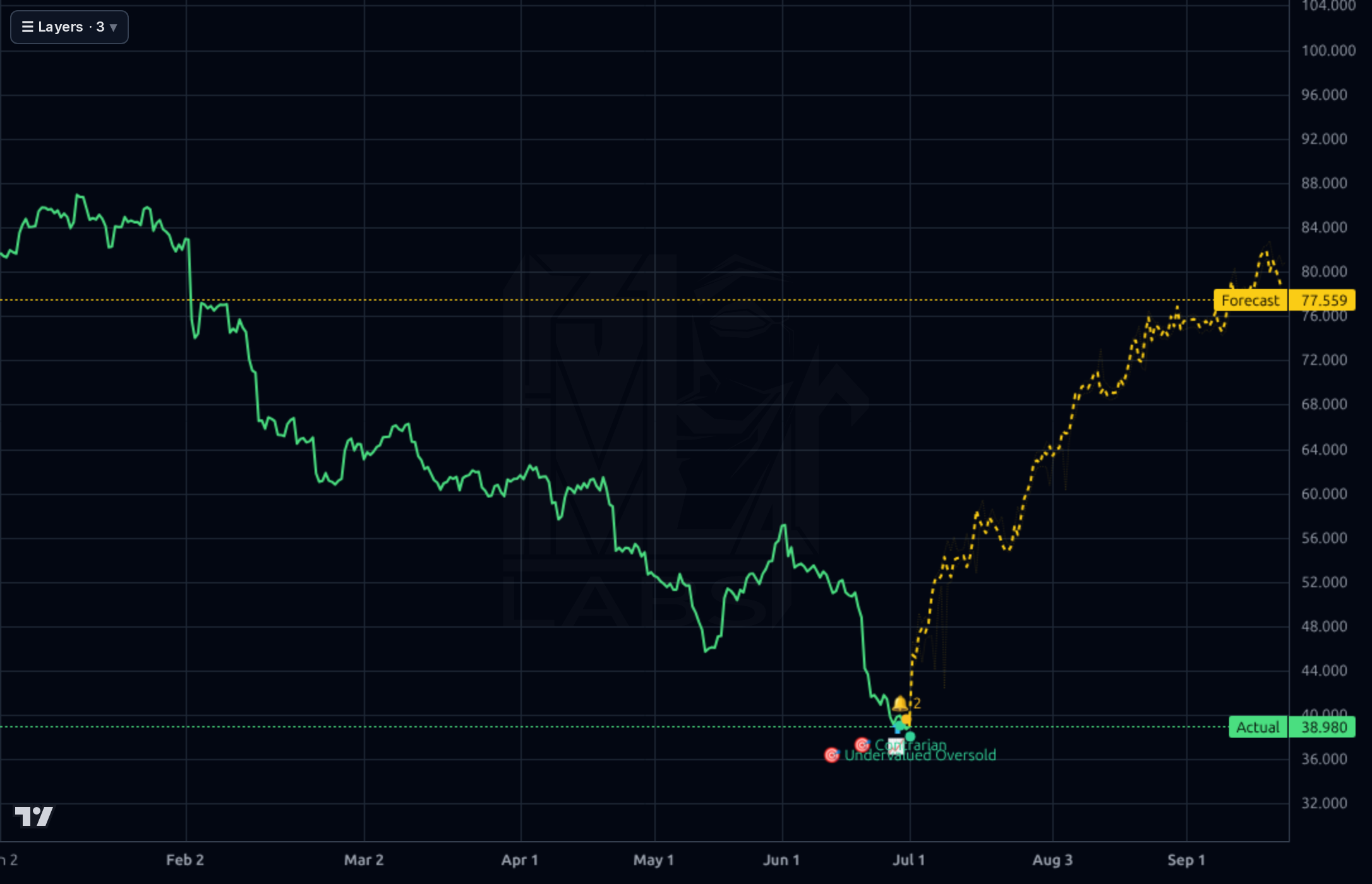 CTSH 4h chart