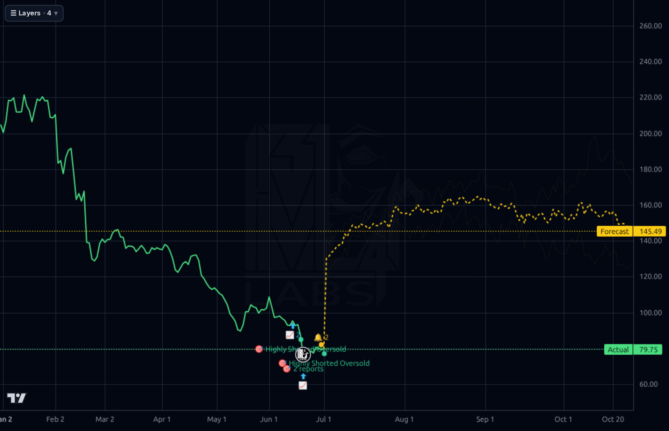 EPAM 1d chart