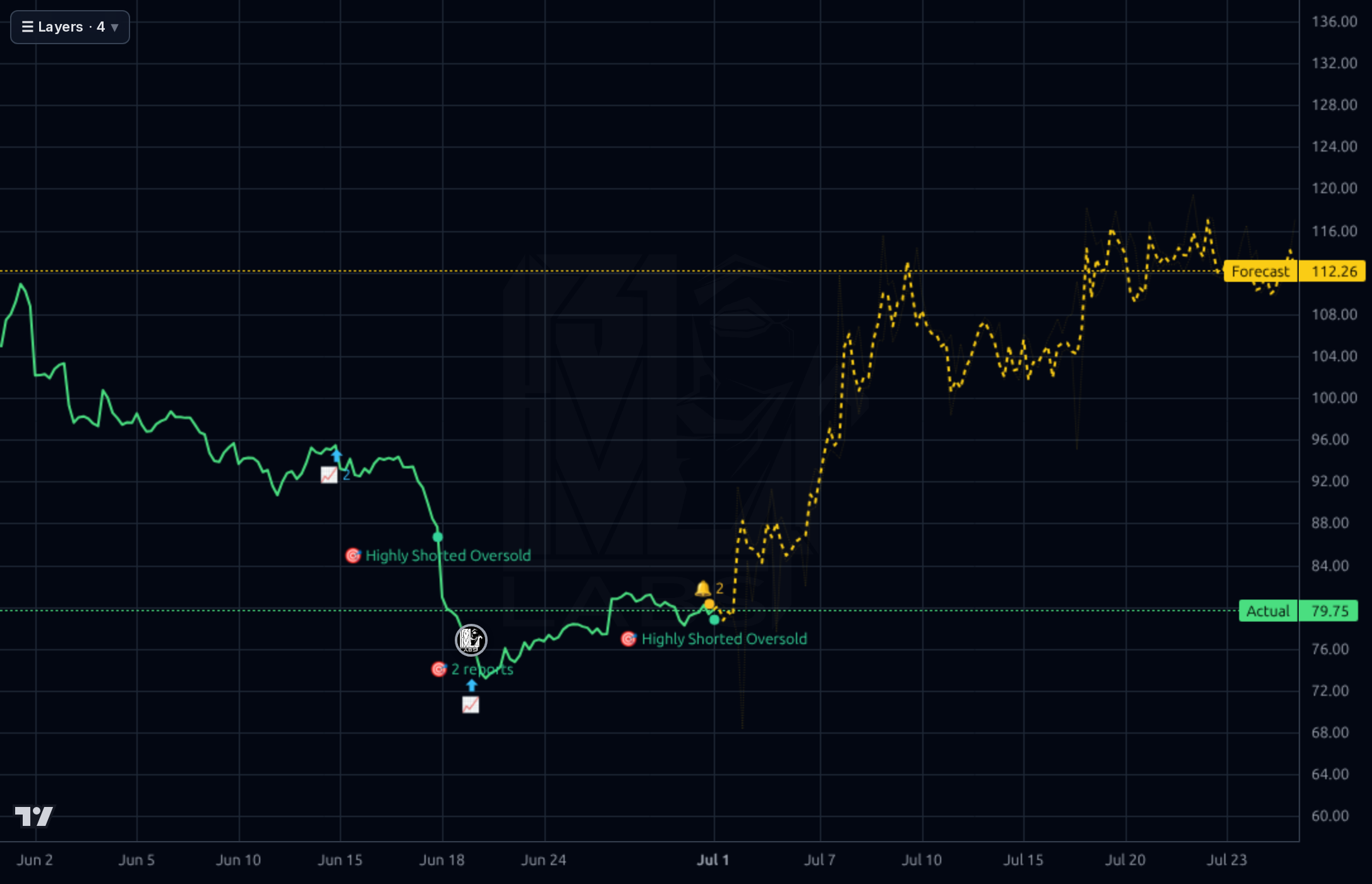 EPAM 1h chart