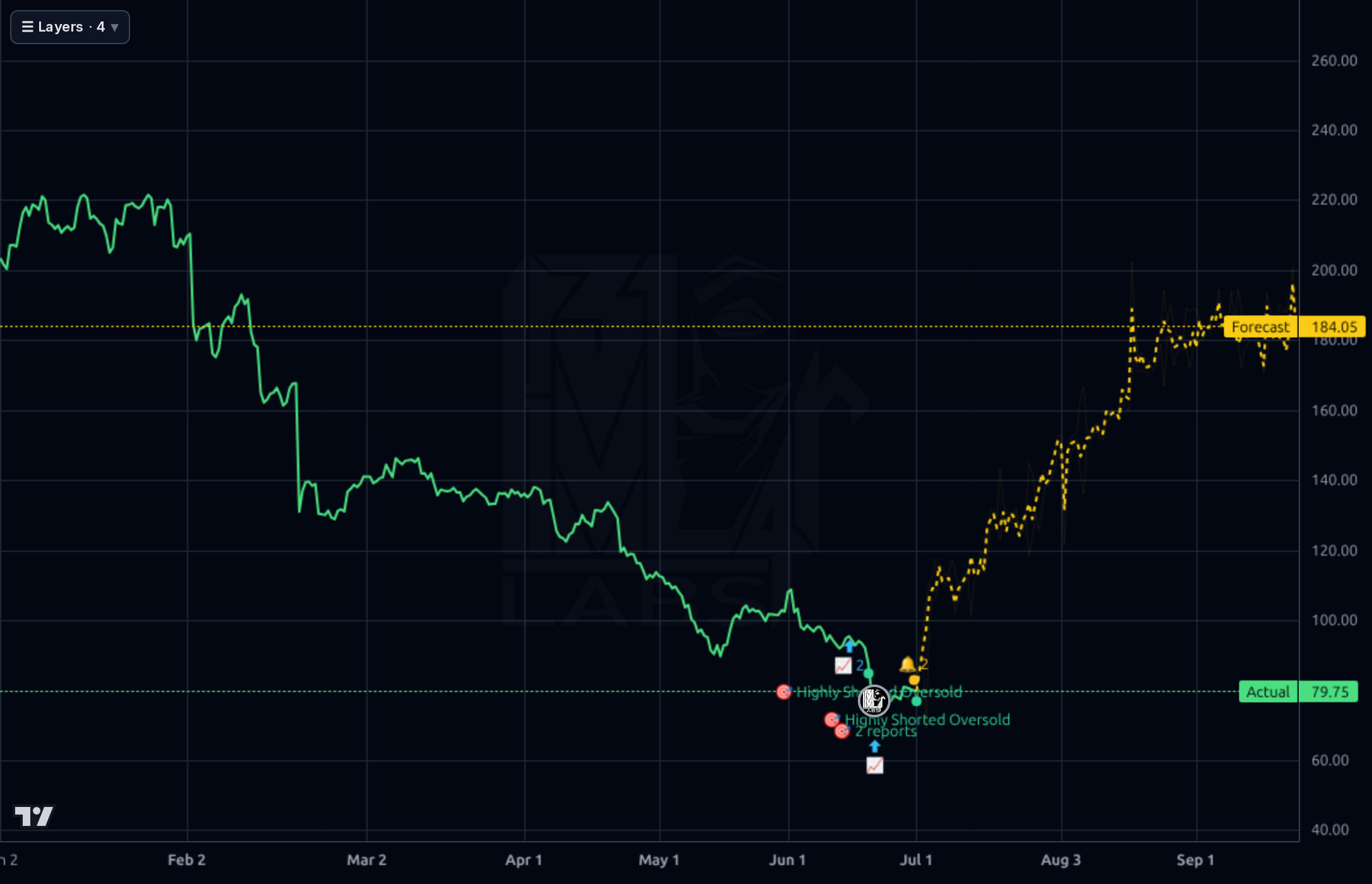 EPAM 4h chart