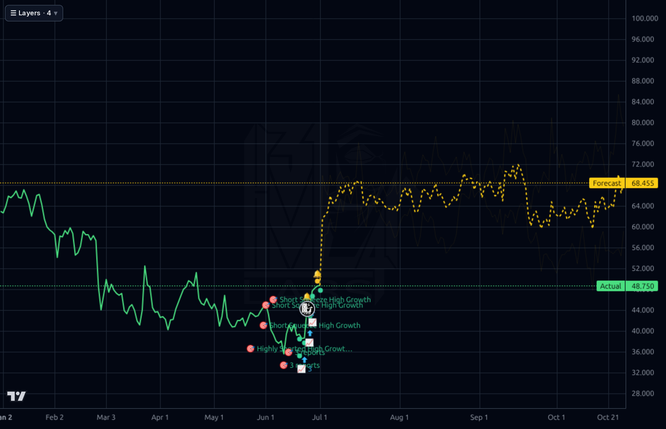 FOUR 1d chart