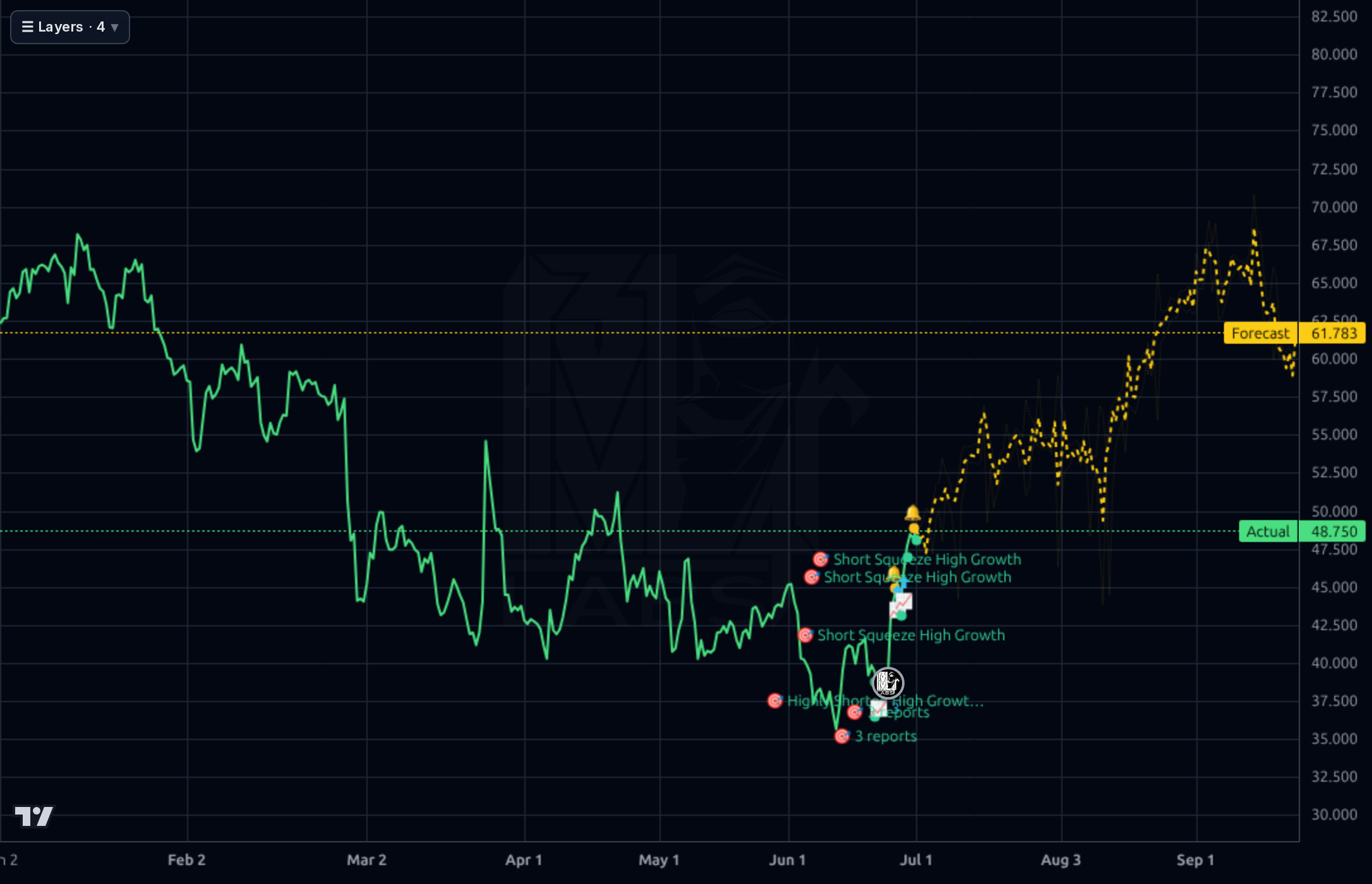 FOUR 4h chart