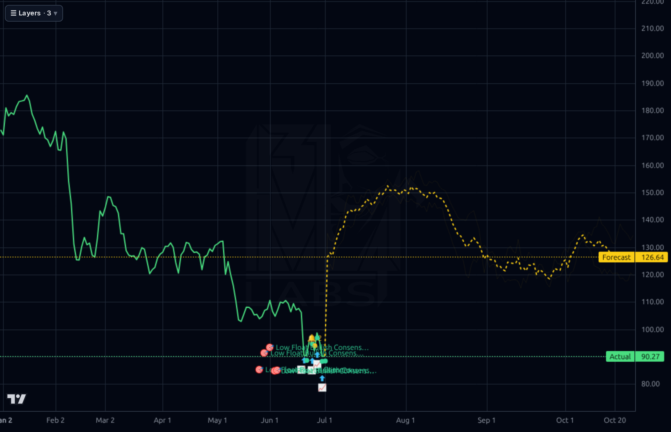 HURN 1d chart