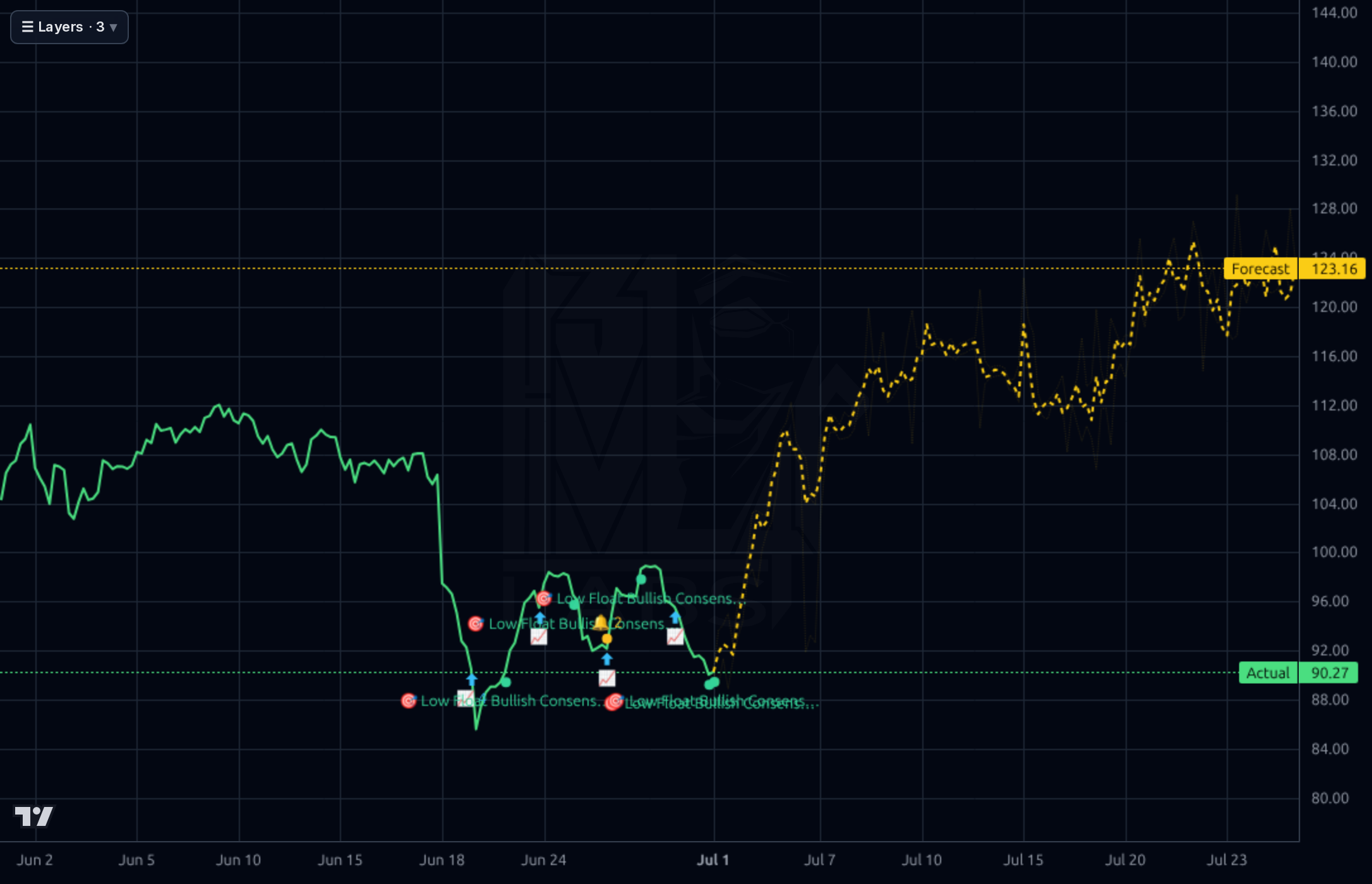 HURN 1h chart