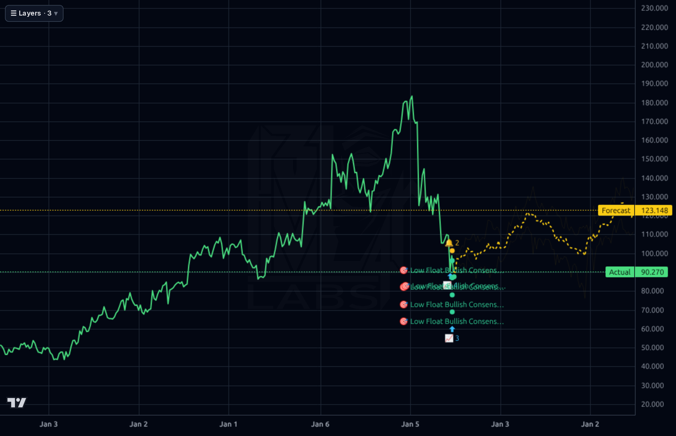 HURN 1wk chart