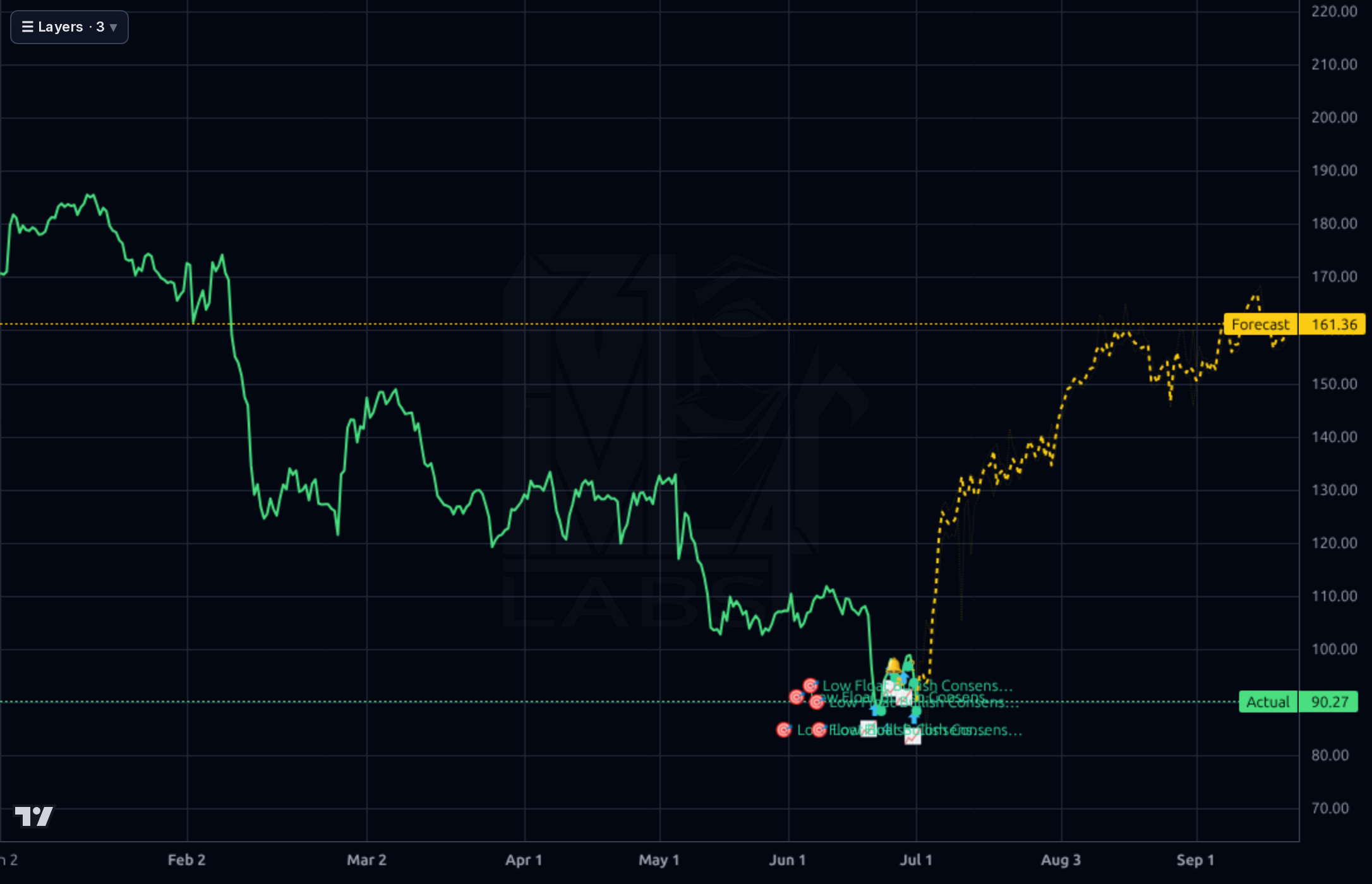 HURN 4h chart