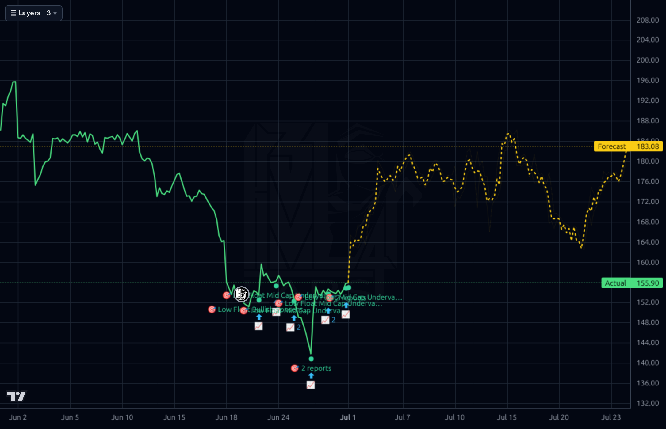 MORN 1h chart