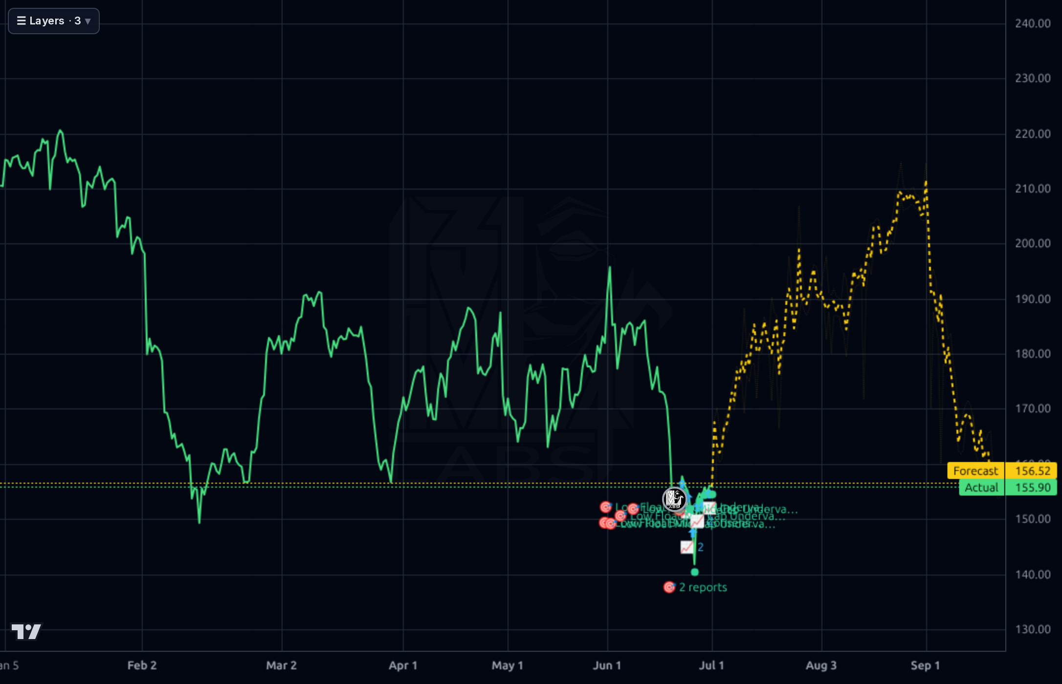 MORN 4h chart