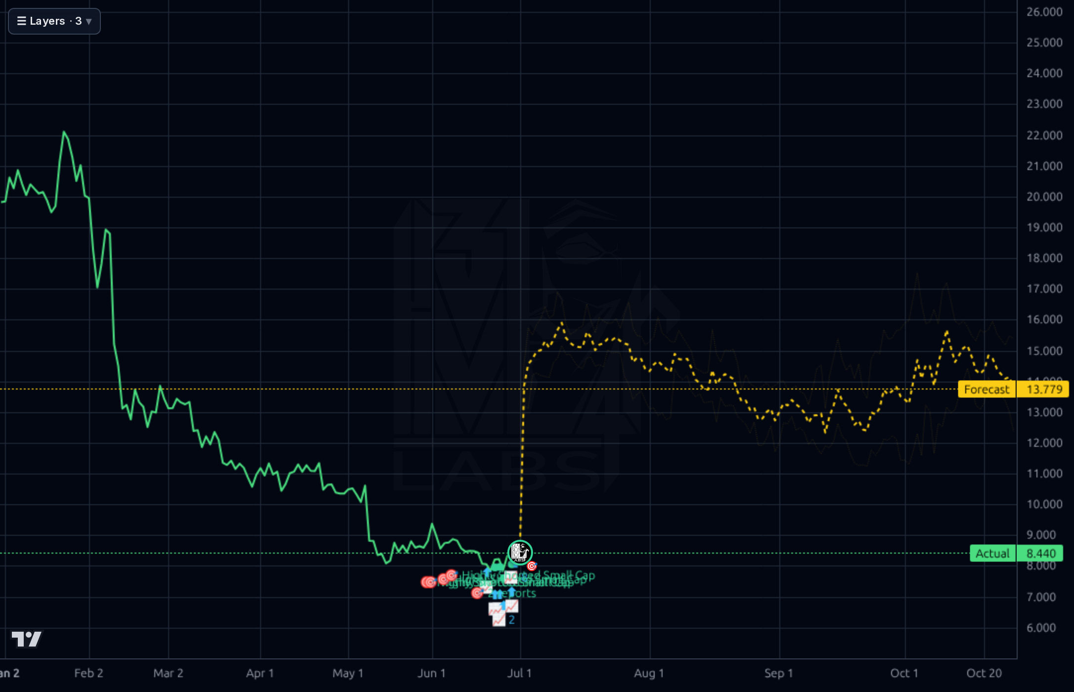 UPWK 1d chart