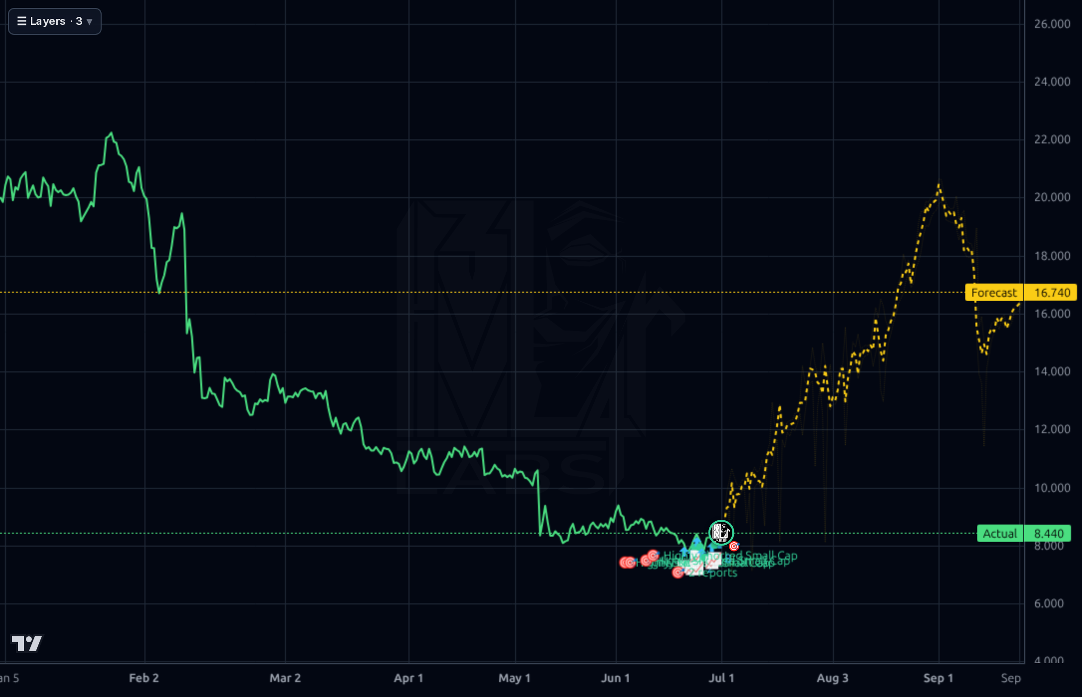 UPWK 4h chart