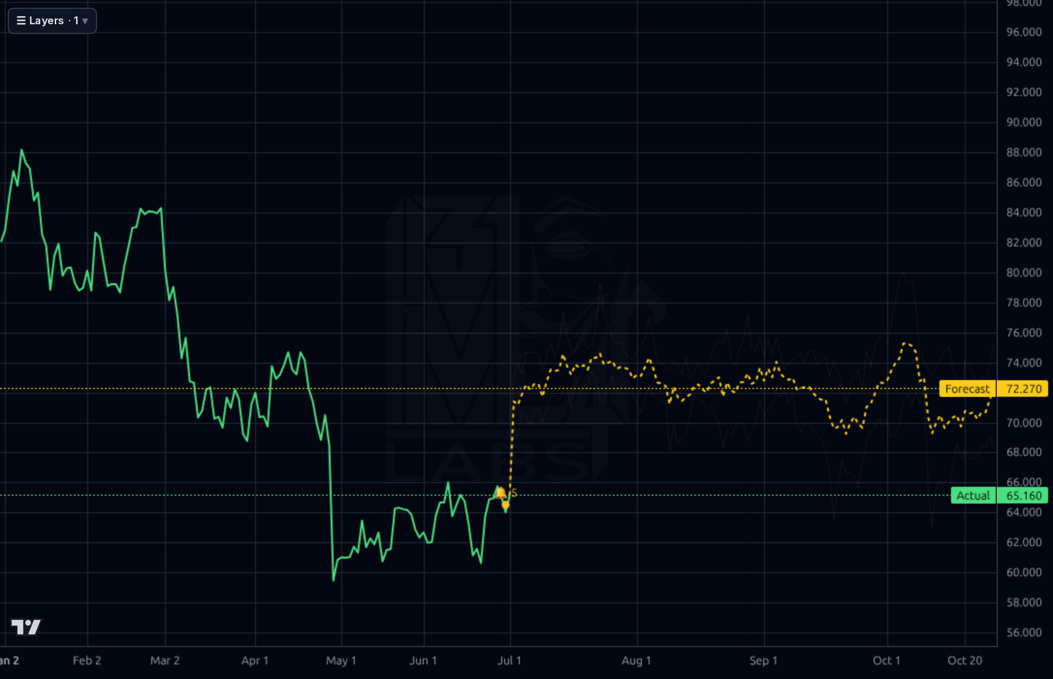 GEHC 1d chart