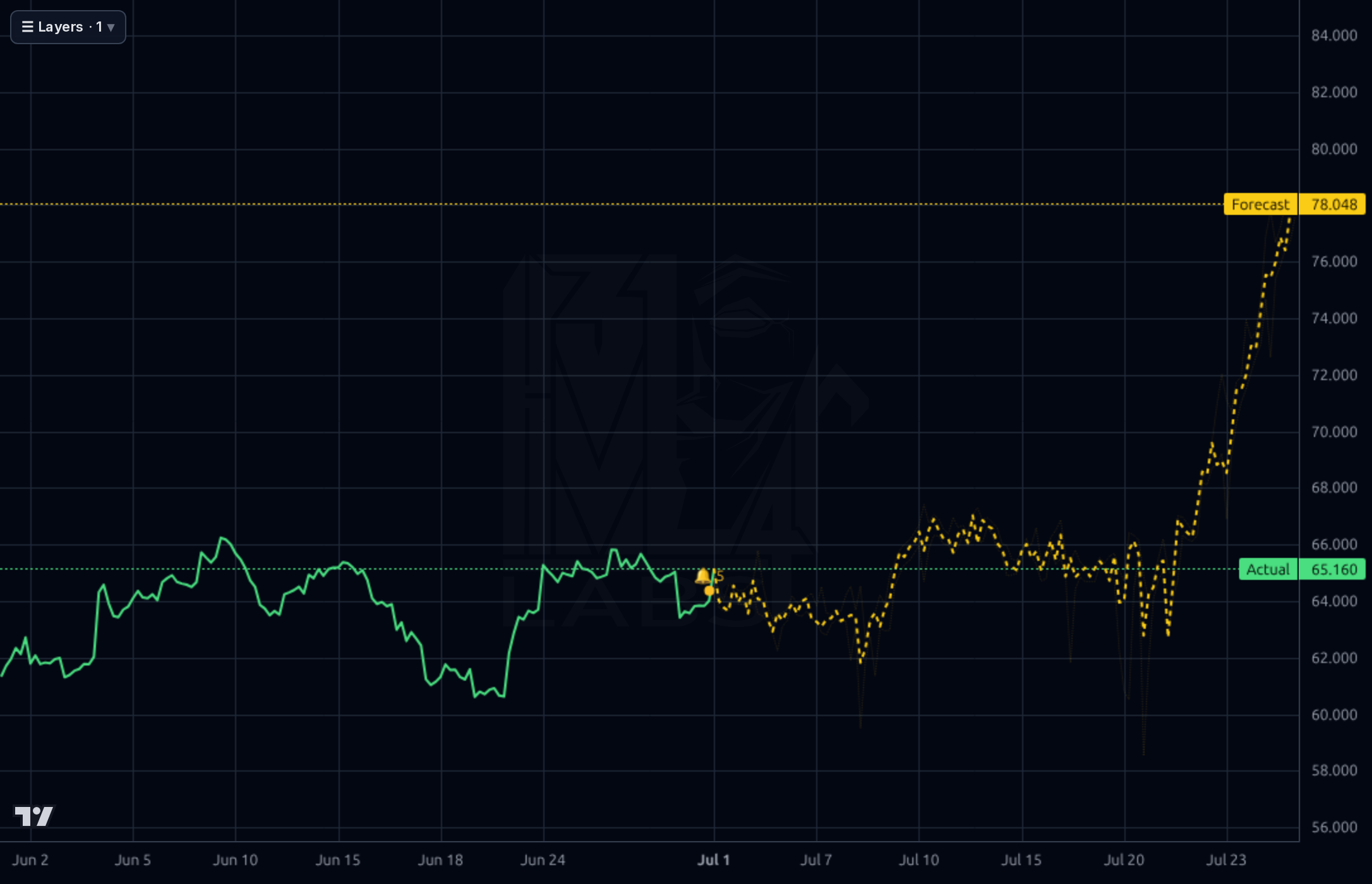 GEHC 1h chart