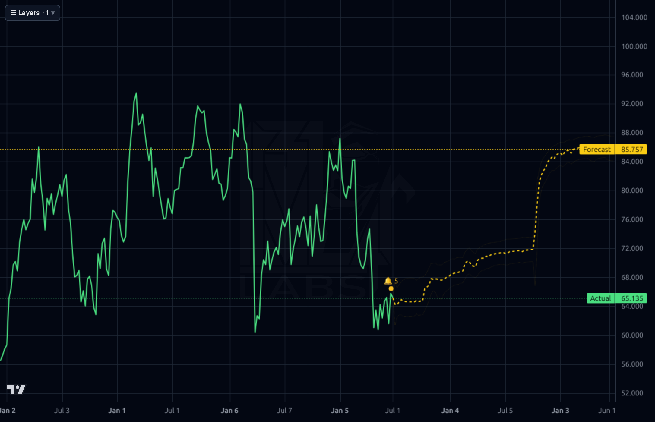 GEHC 1wk chart