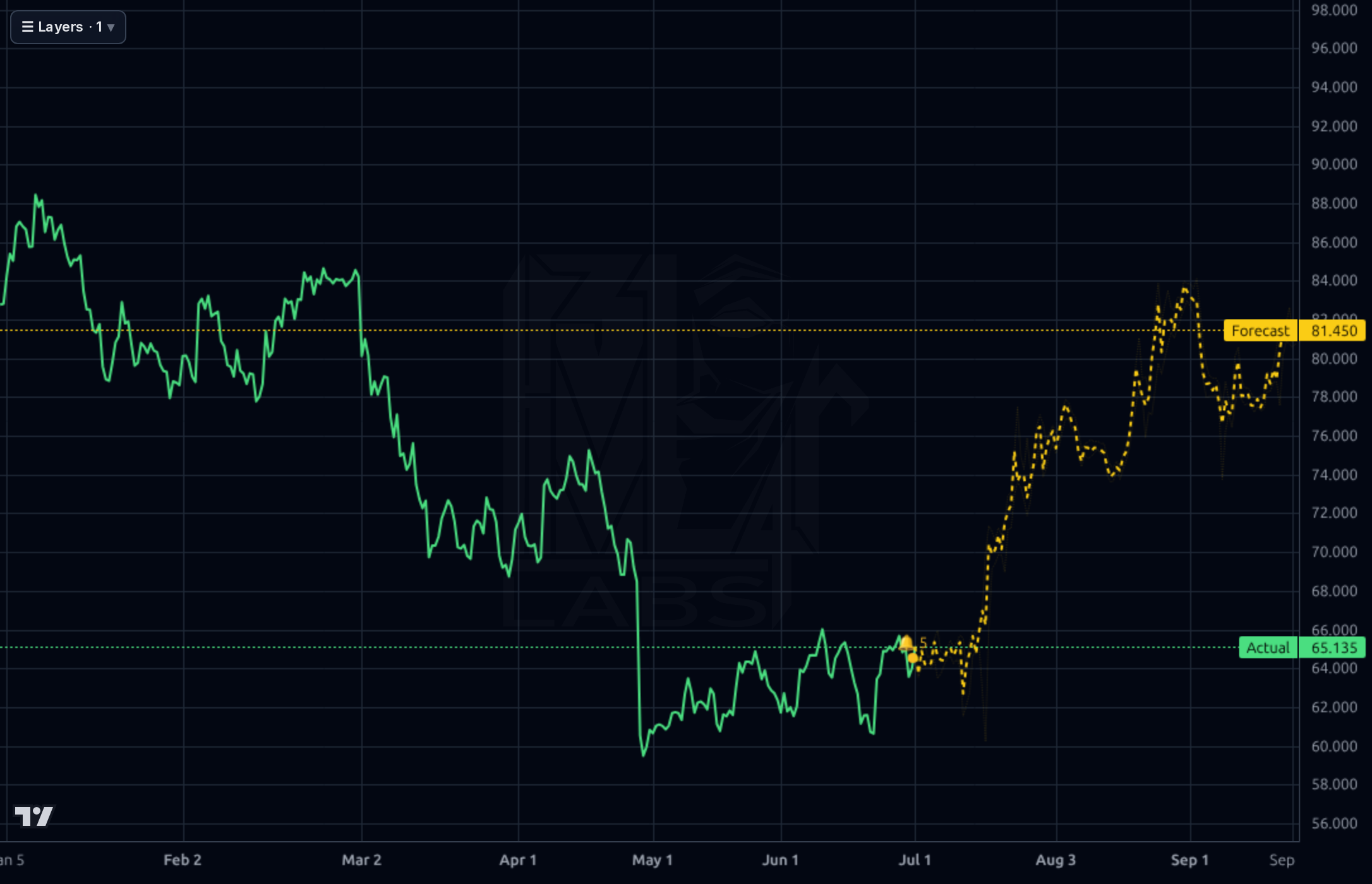 GEHC 4h chart
