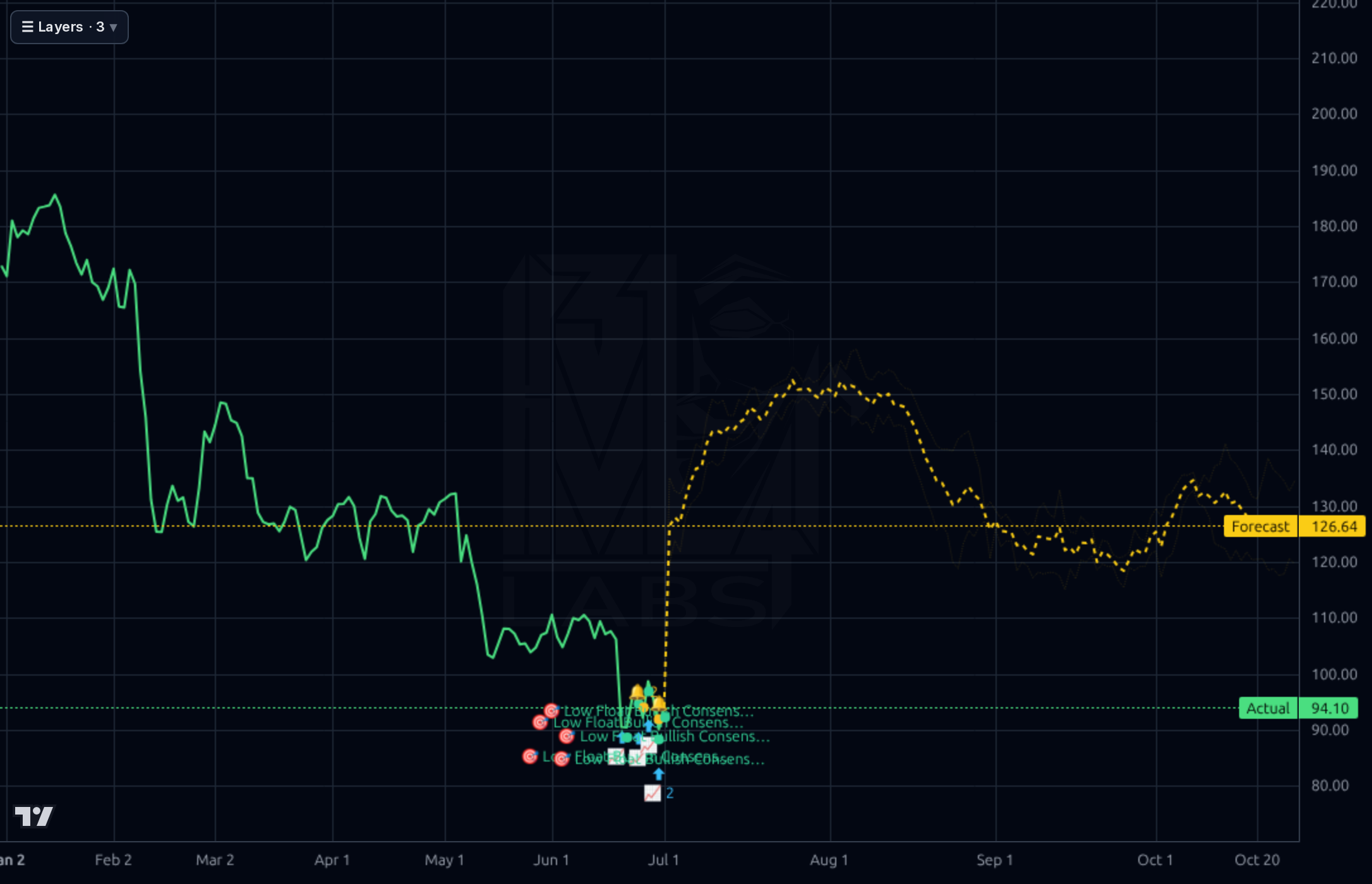 HURN 1d chart
