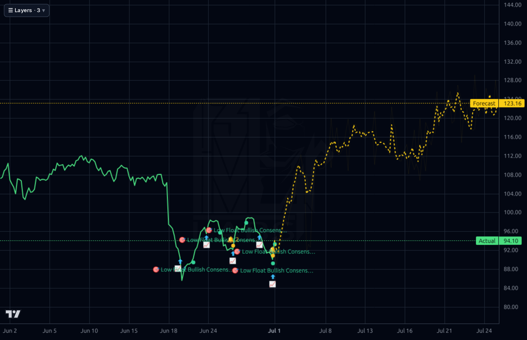 HURN 1h chart