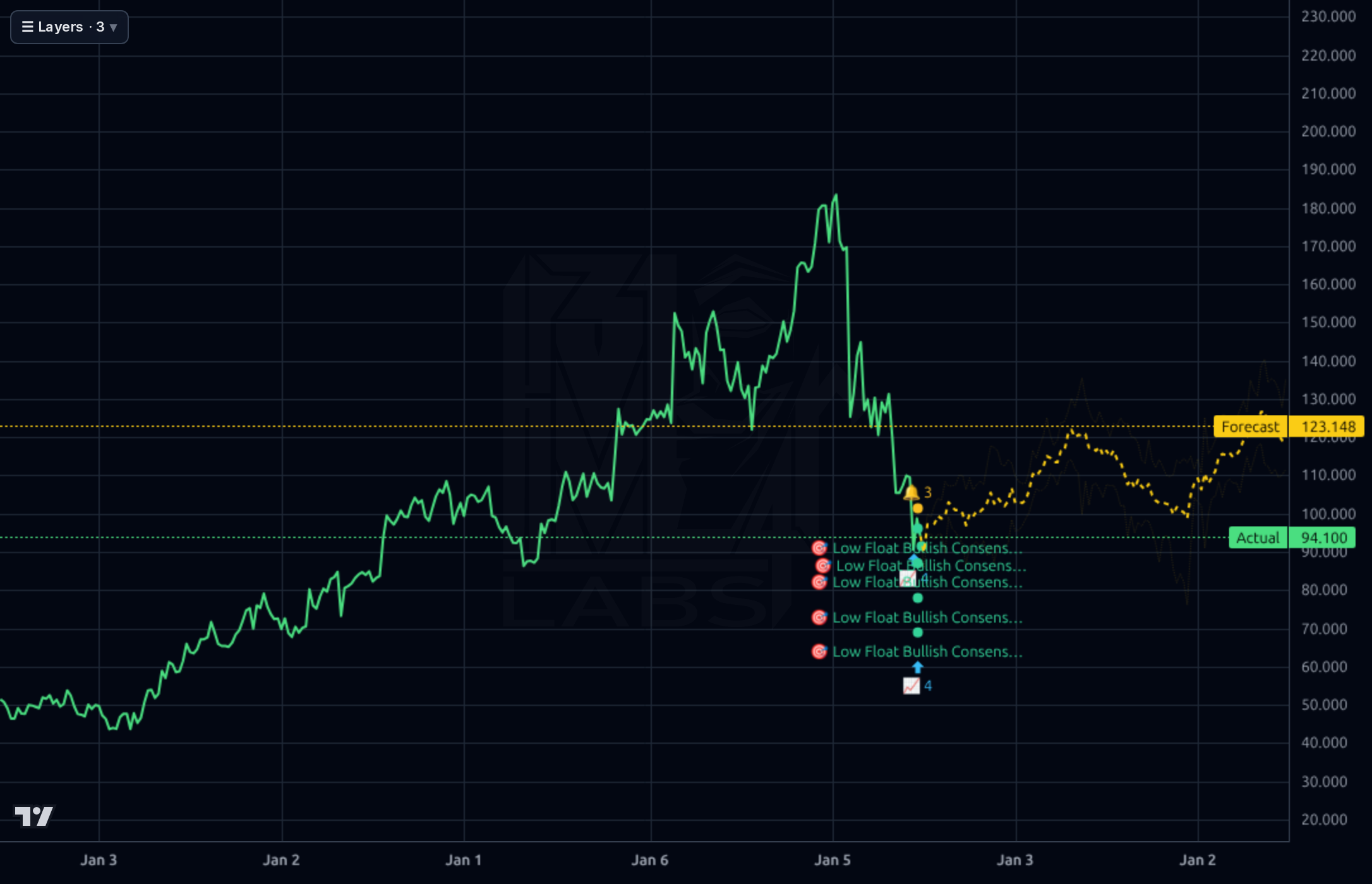 HURN 1wk chart