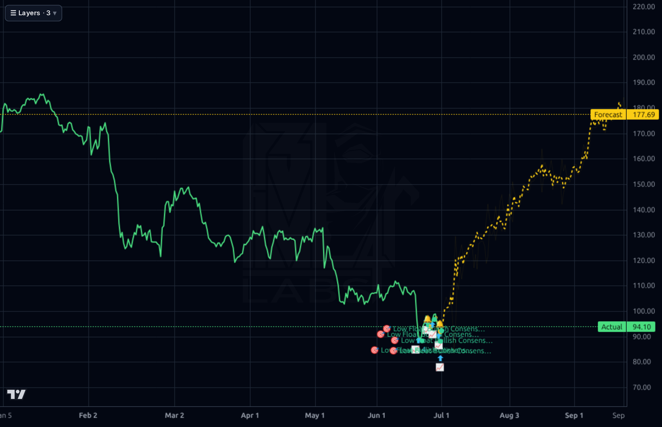 HURN 4h chart
