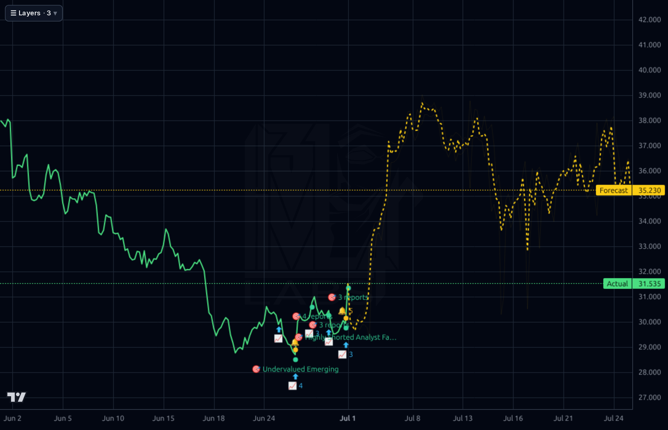 PEGA 1h chart
