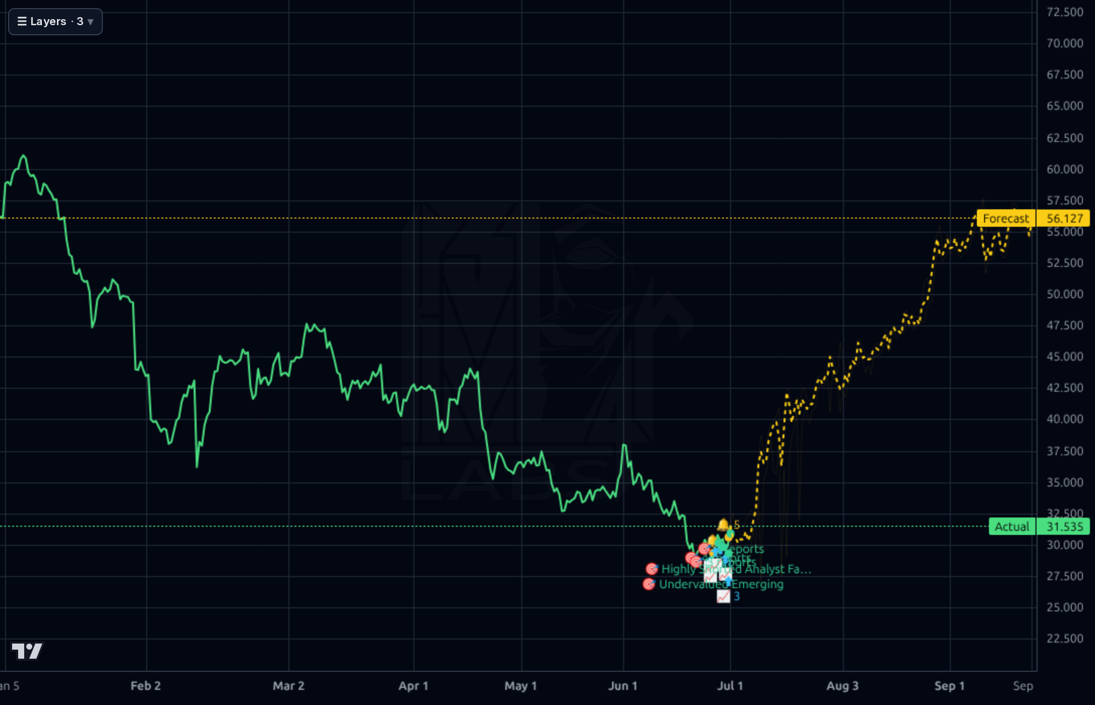 PEGA 4h chart