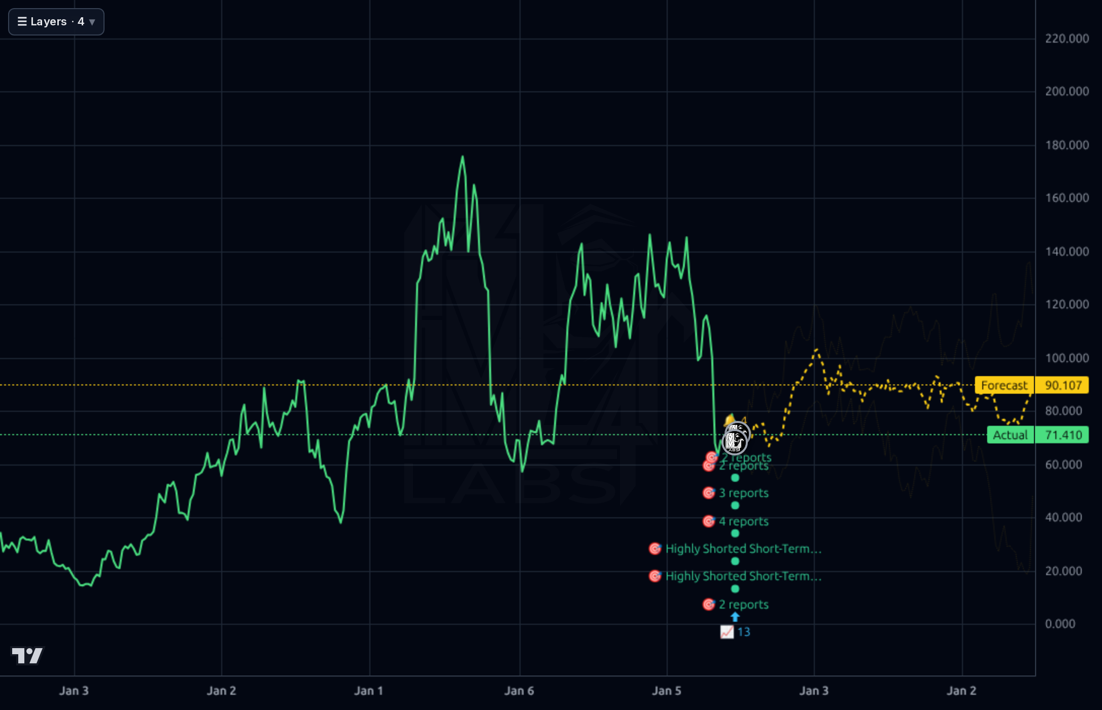 TMDX 1wk chart