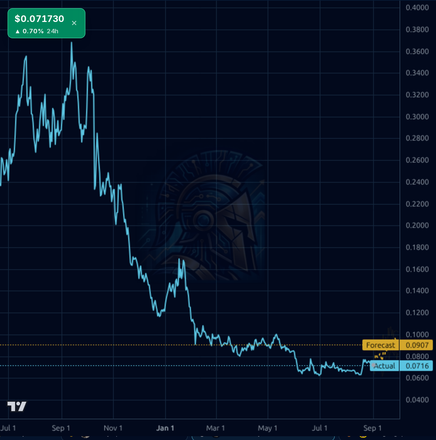 MANA-USD 1d chart