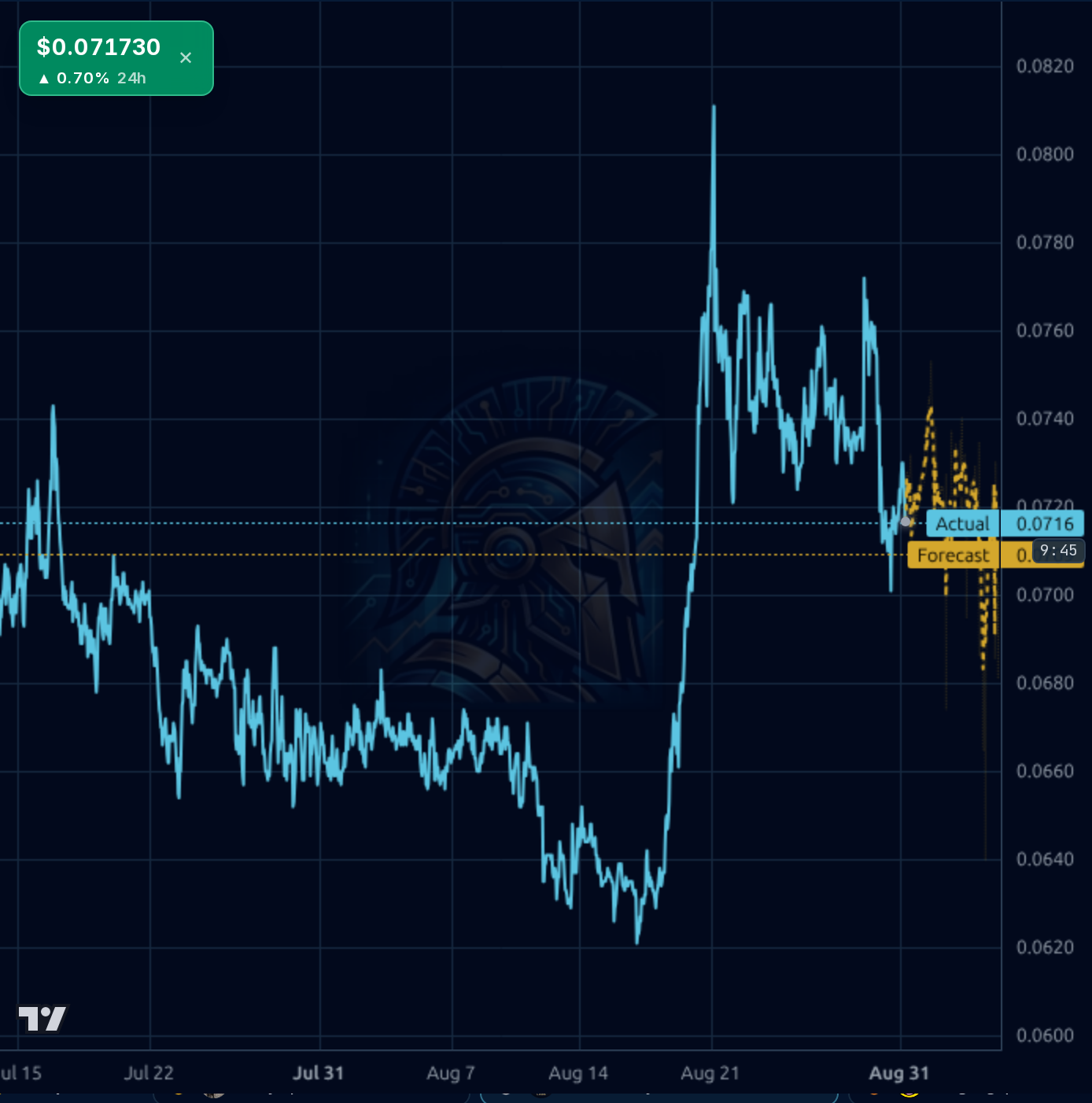 MANA-USD 1h chart