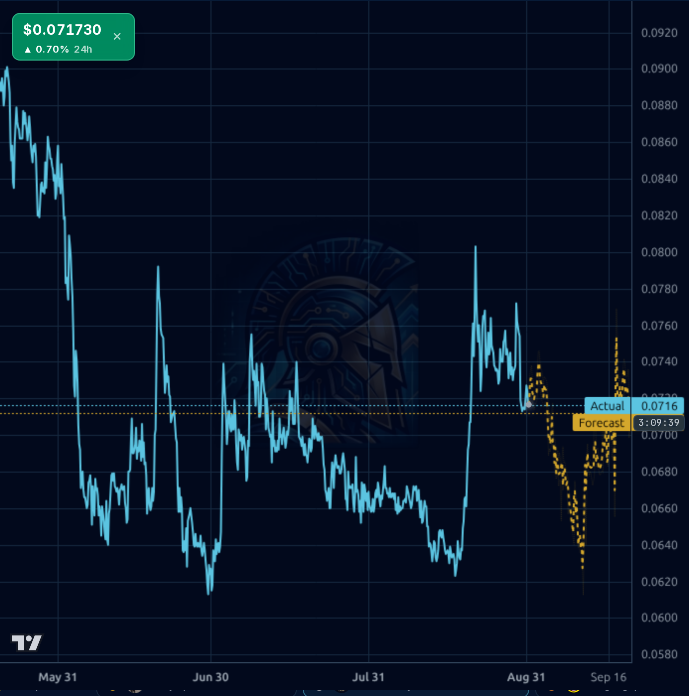 MANA-USD 4h chart