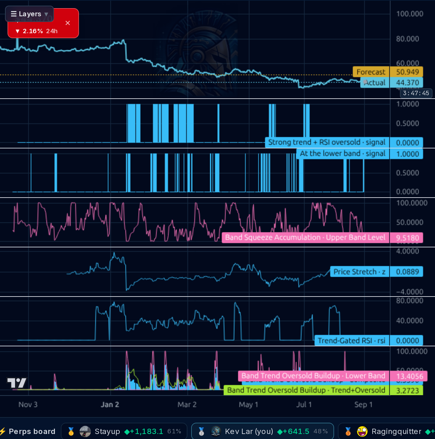 TCOM 4h chart