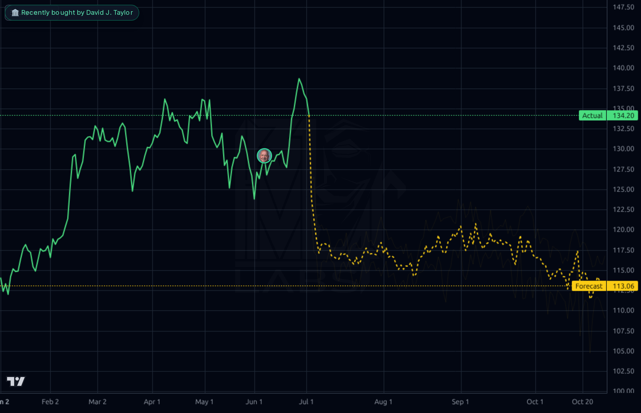 AEP 1d chart