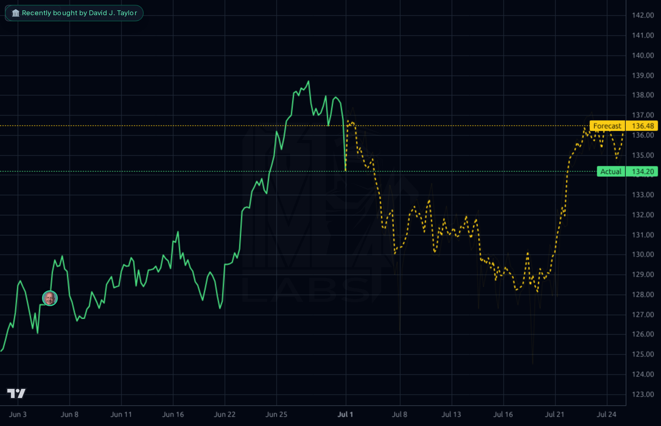 AEP 1h chart