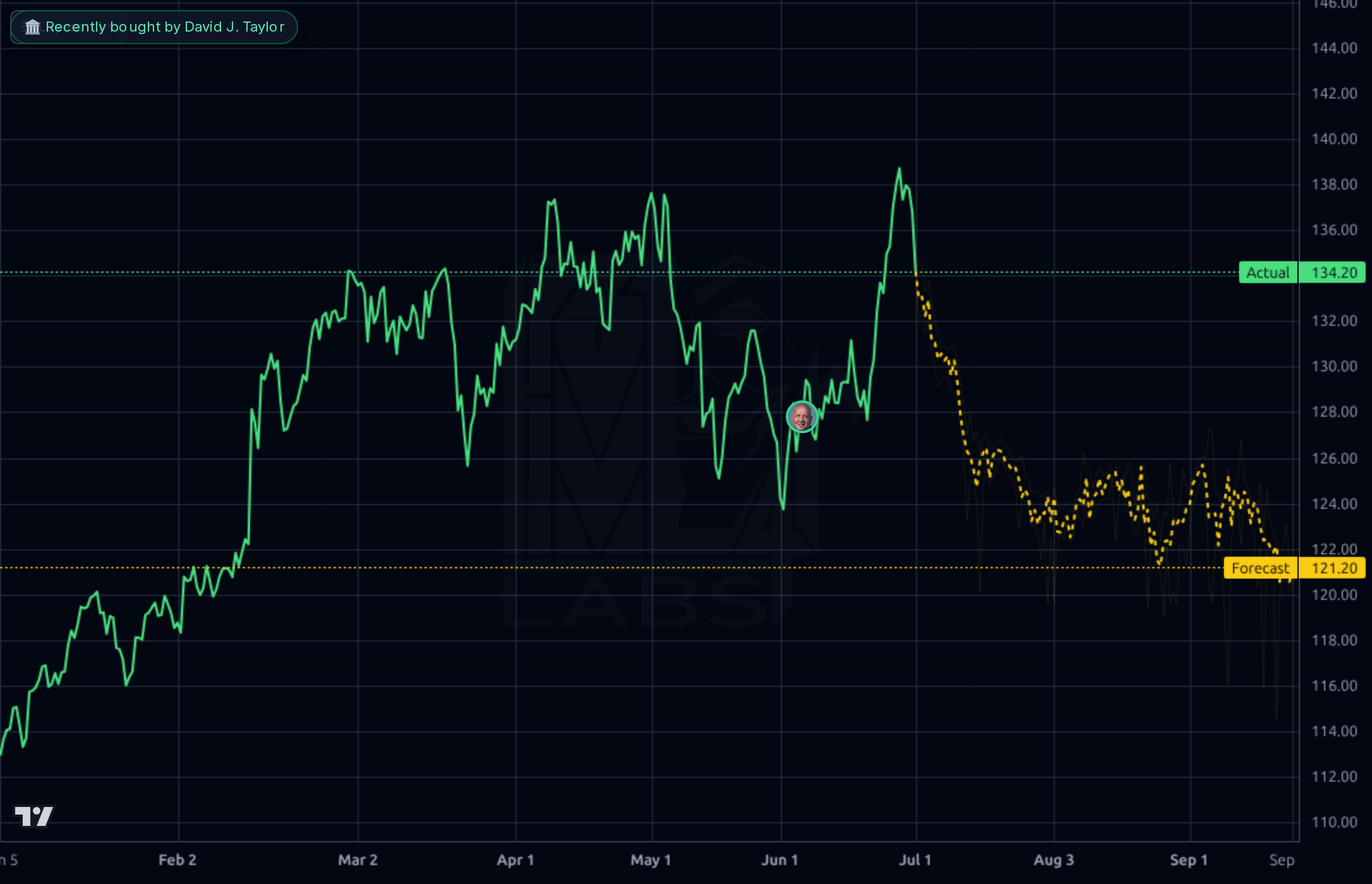 AEP 4h chart